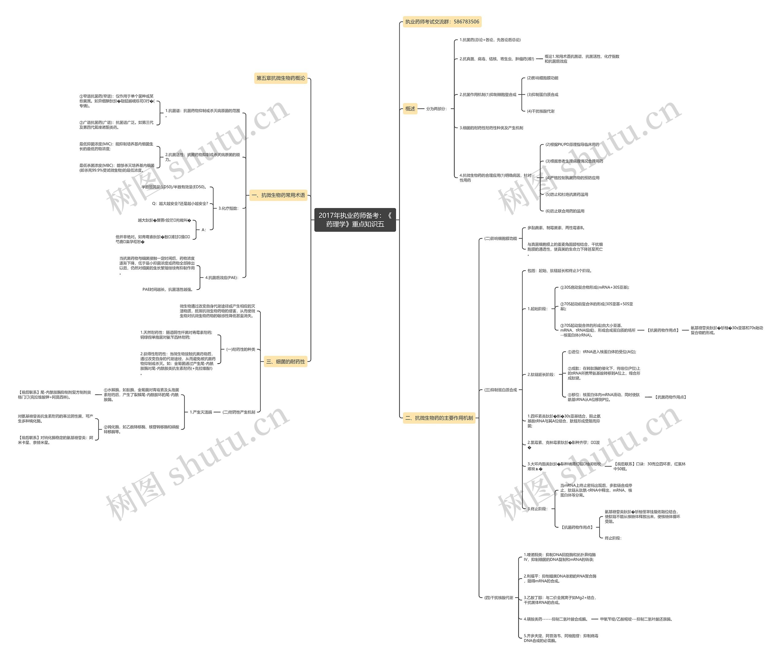 2017年执业药师备考：《药理学》重点知识五思维导图