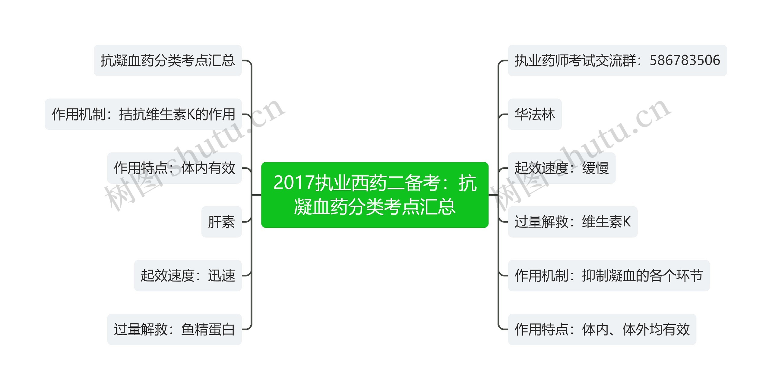 2017执业西药二备考：抗凝血药分类考点汇总