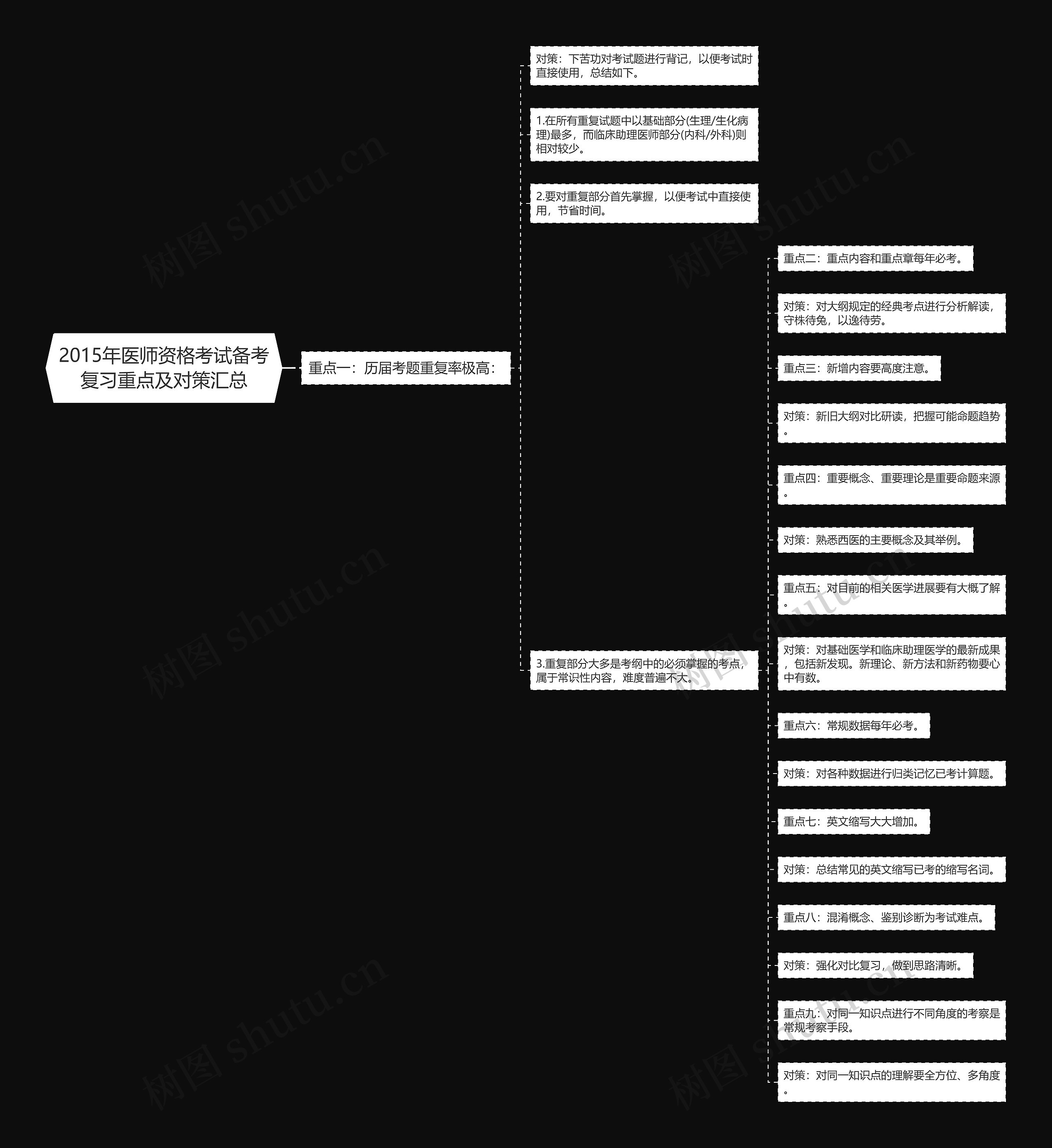 2015年医师资格考试备考复习重点及对策汇总思维导图