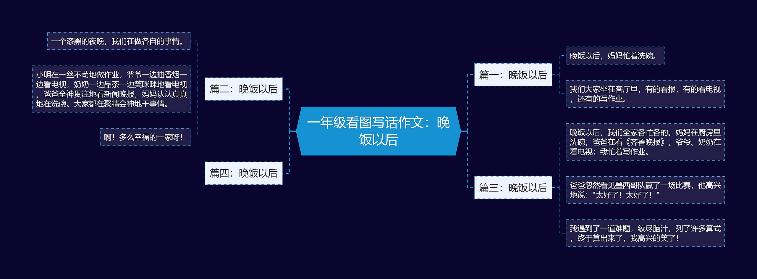 一年级看图写话作文：晚饭以后思维导图