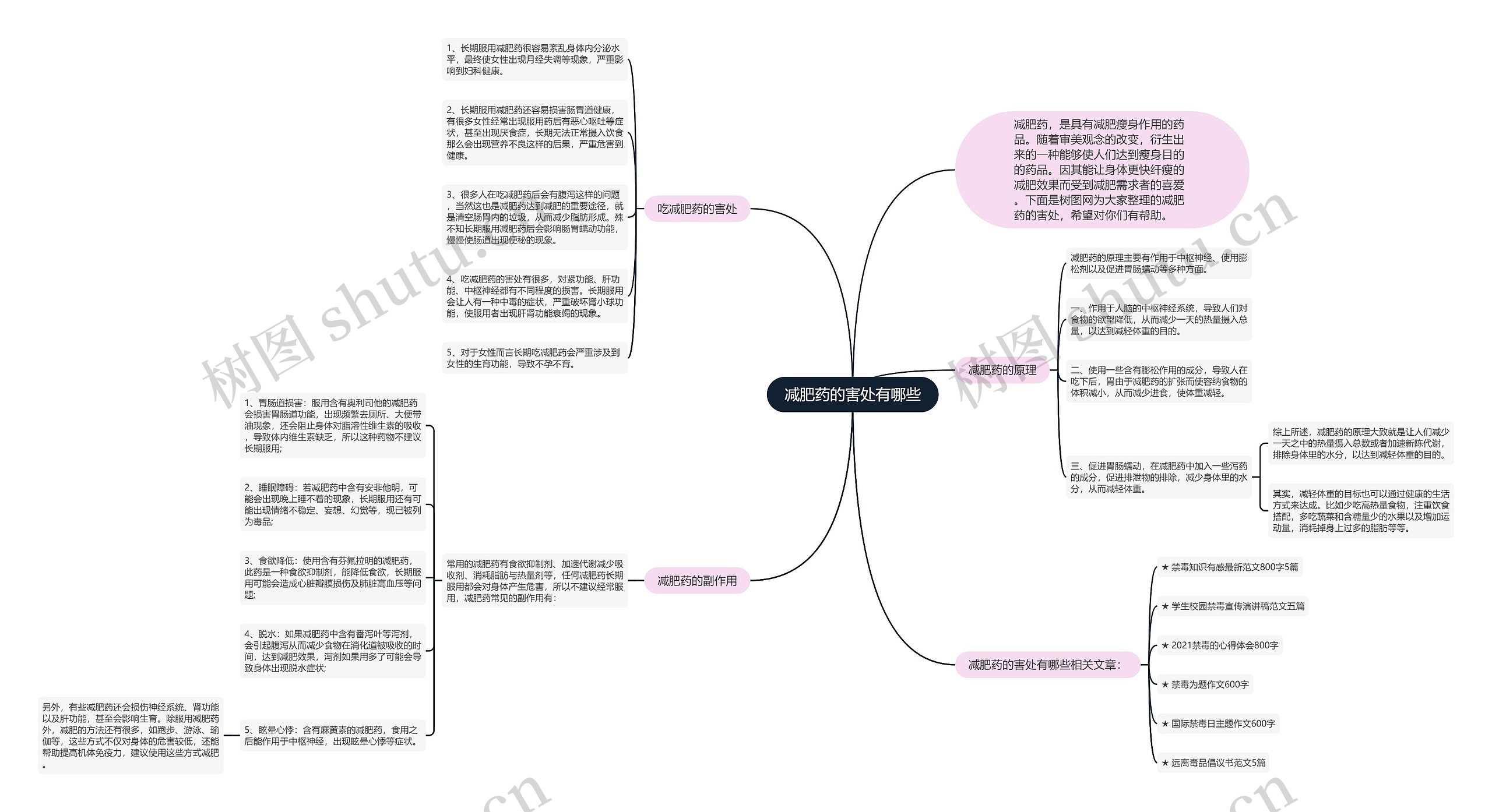 减肥药的害处有哪些思维导图