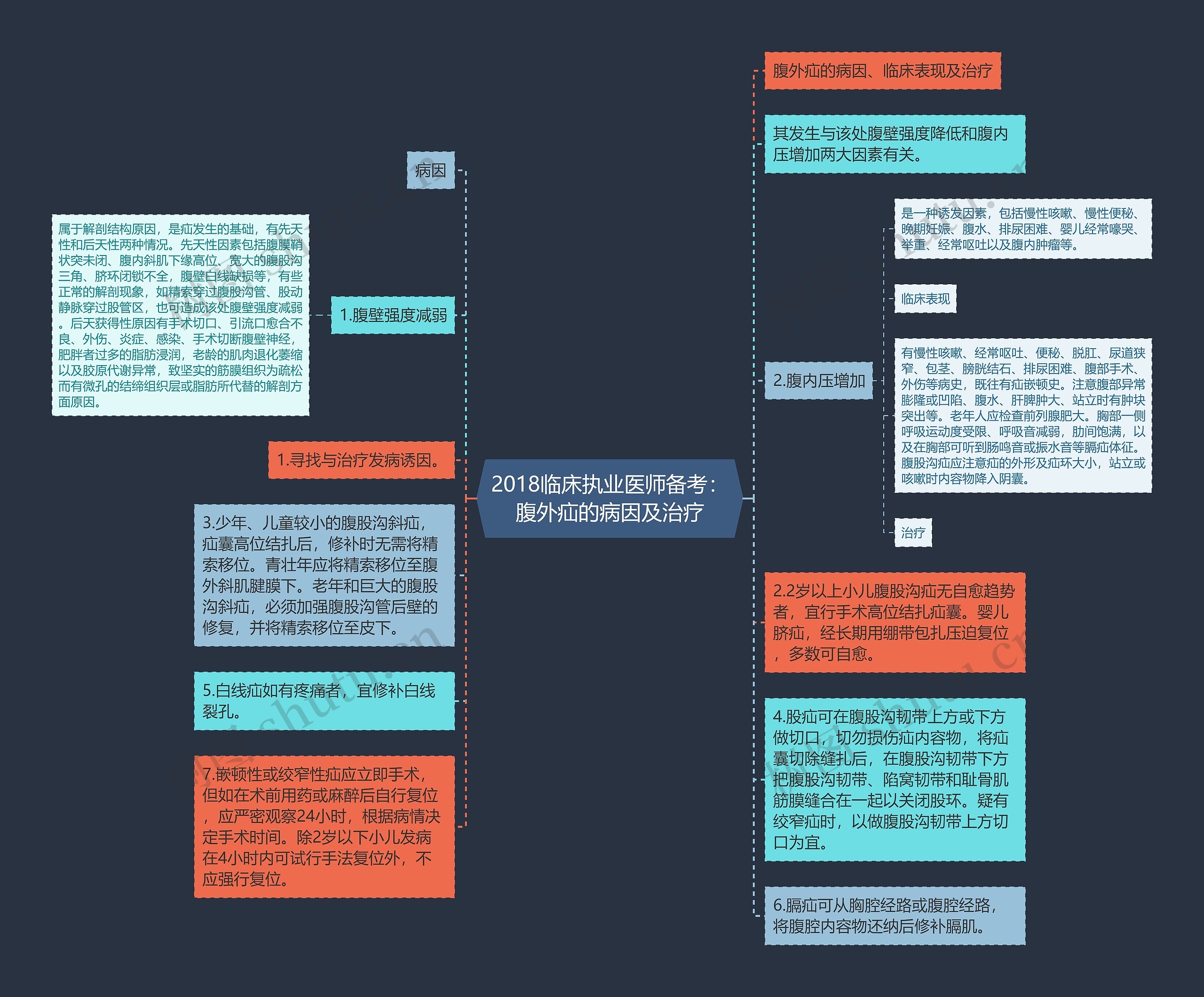 2018临床执业医师备考：腹外疝的病因及治疗