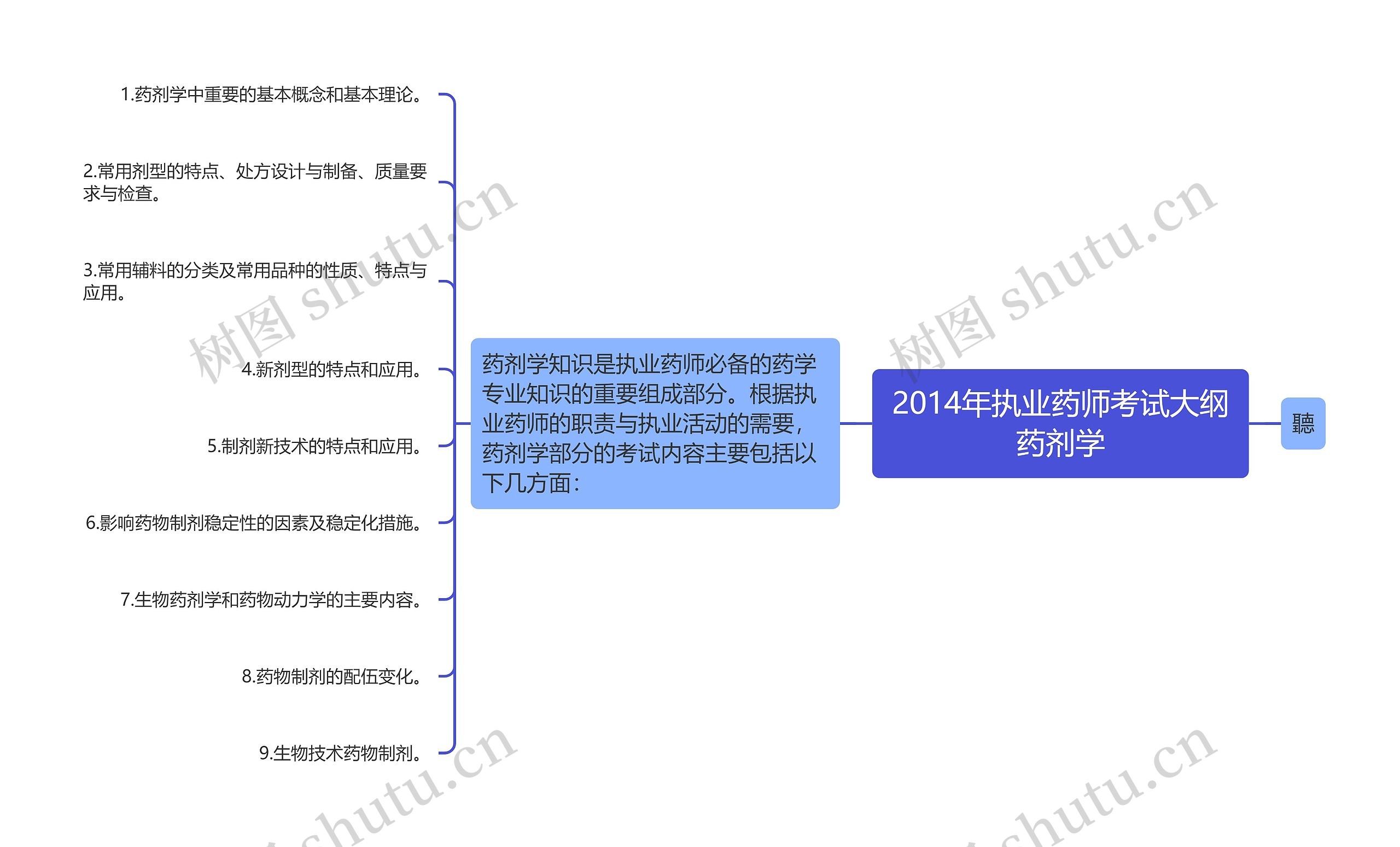 2014年执业药师考试大纲药剂学