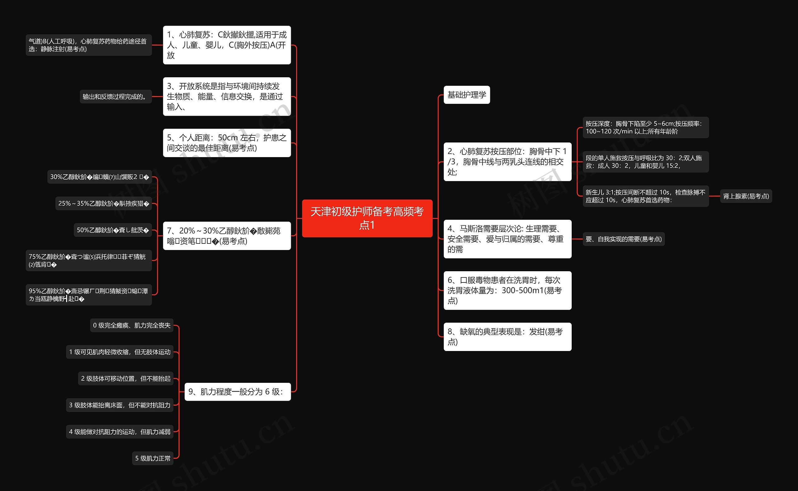 天津初级护师备考高频考点1