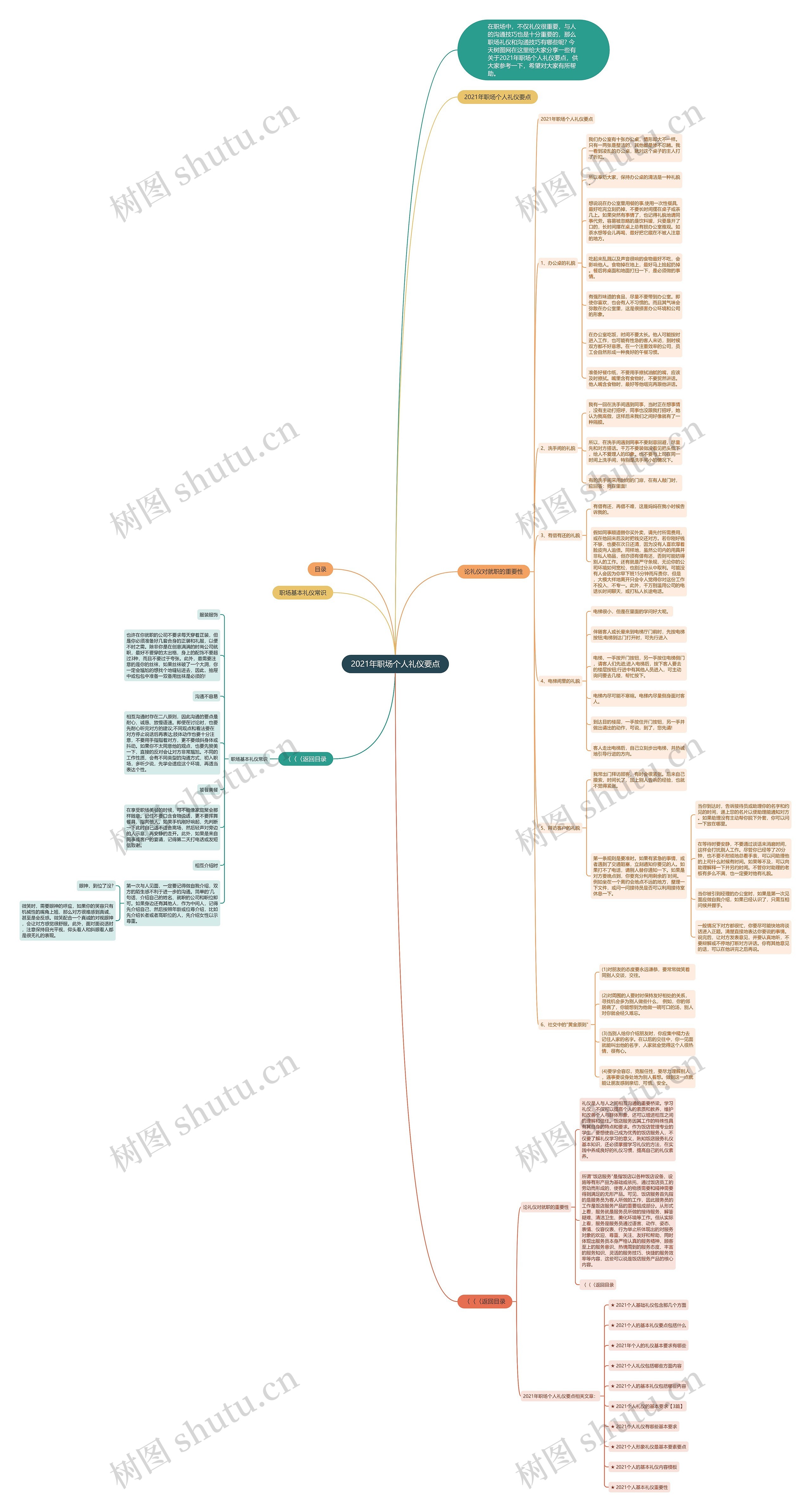 2021年职场个人礼仪要点思维导图