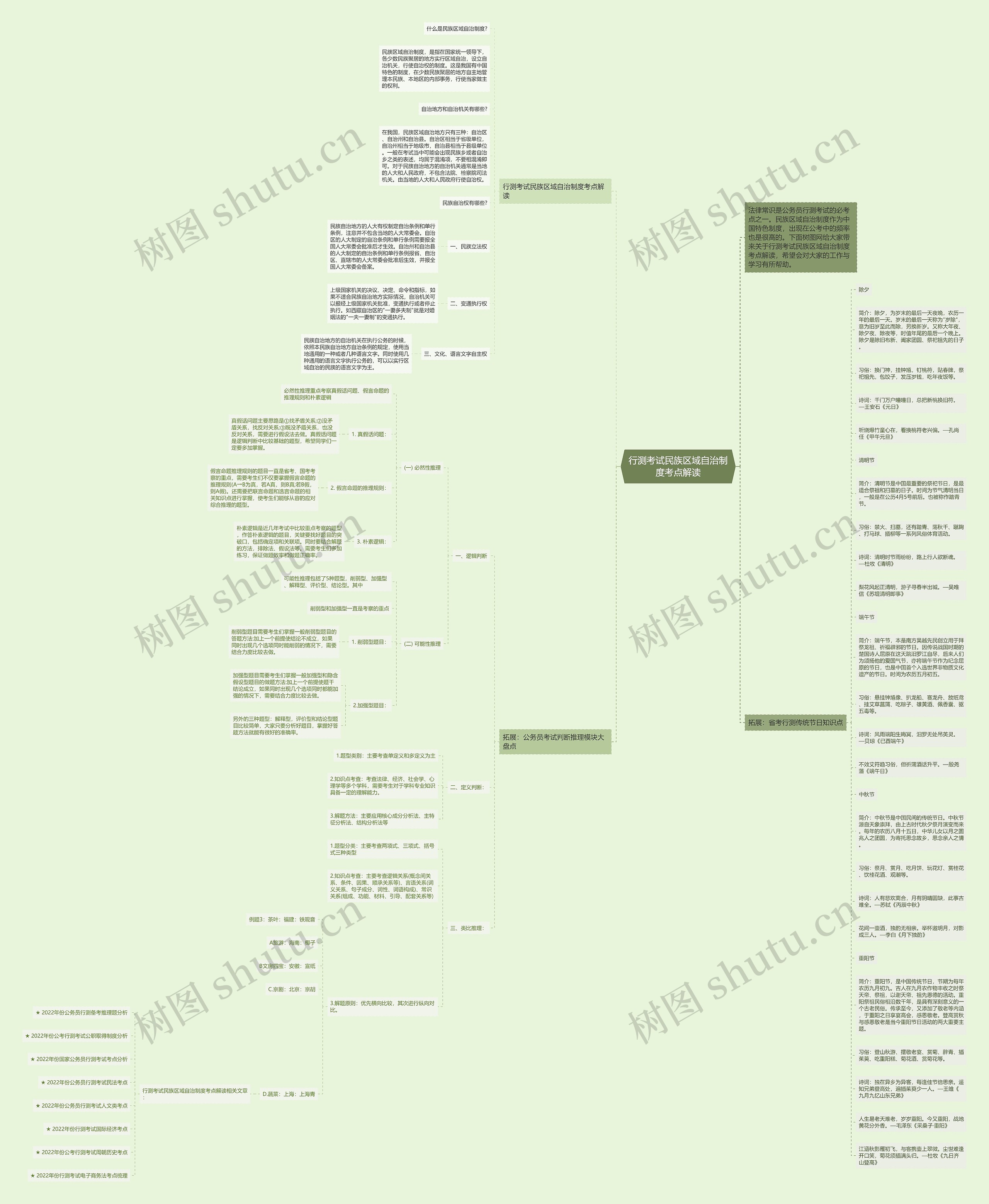 行测考试民族区域自治制度考点解读思维导图
