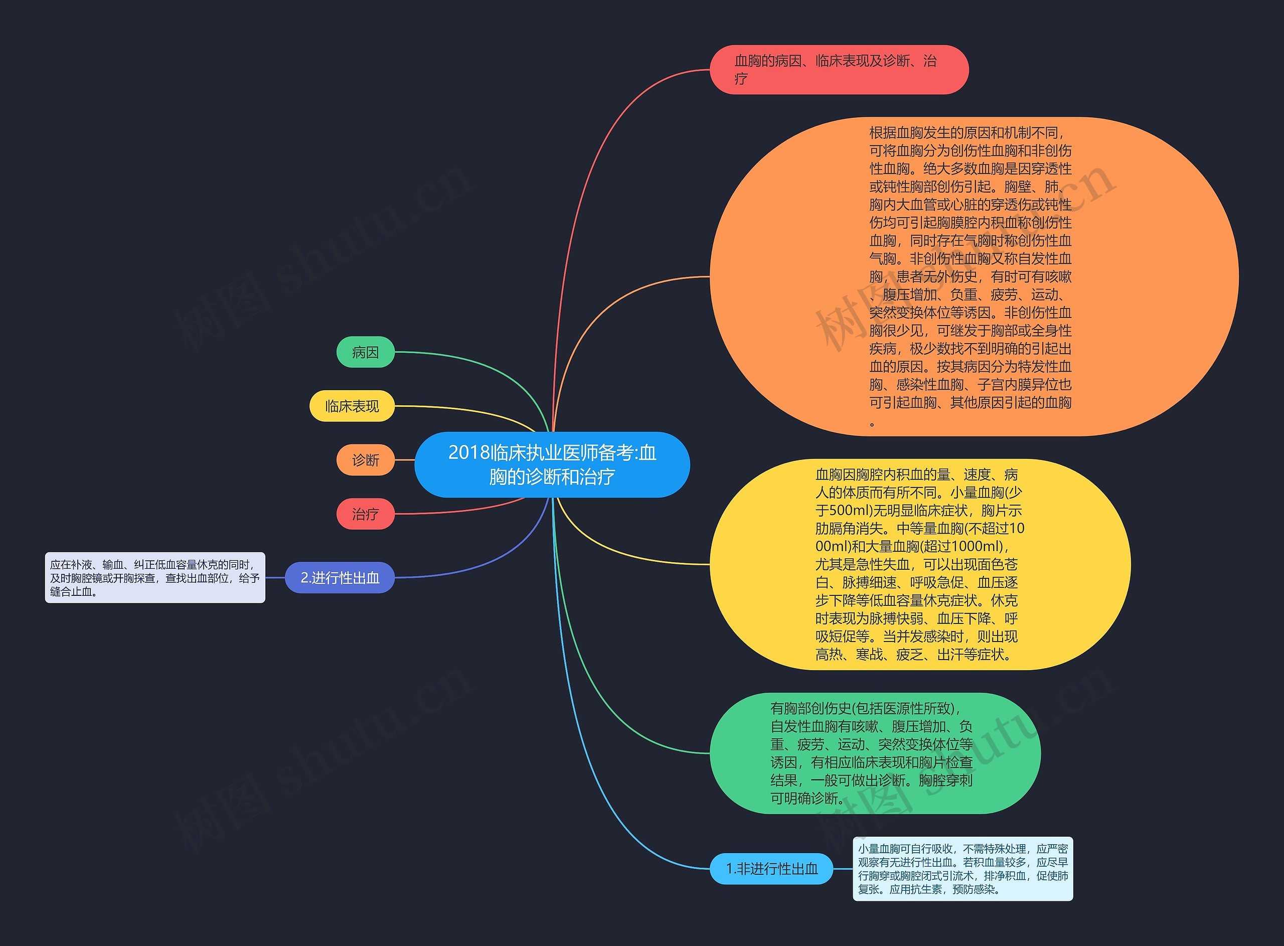 2018临床执业医师备考:血胸的诊断和治疗思维导图