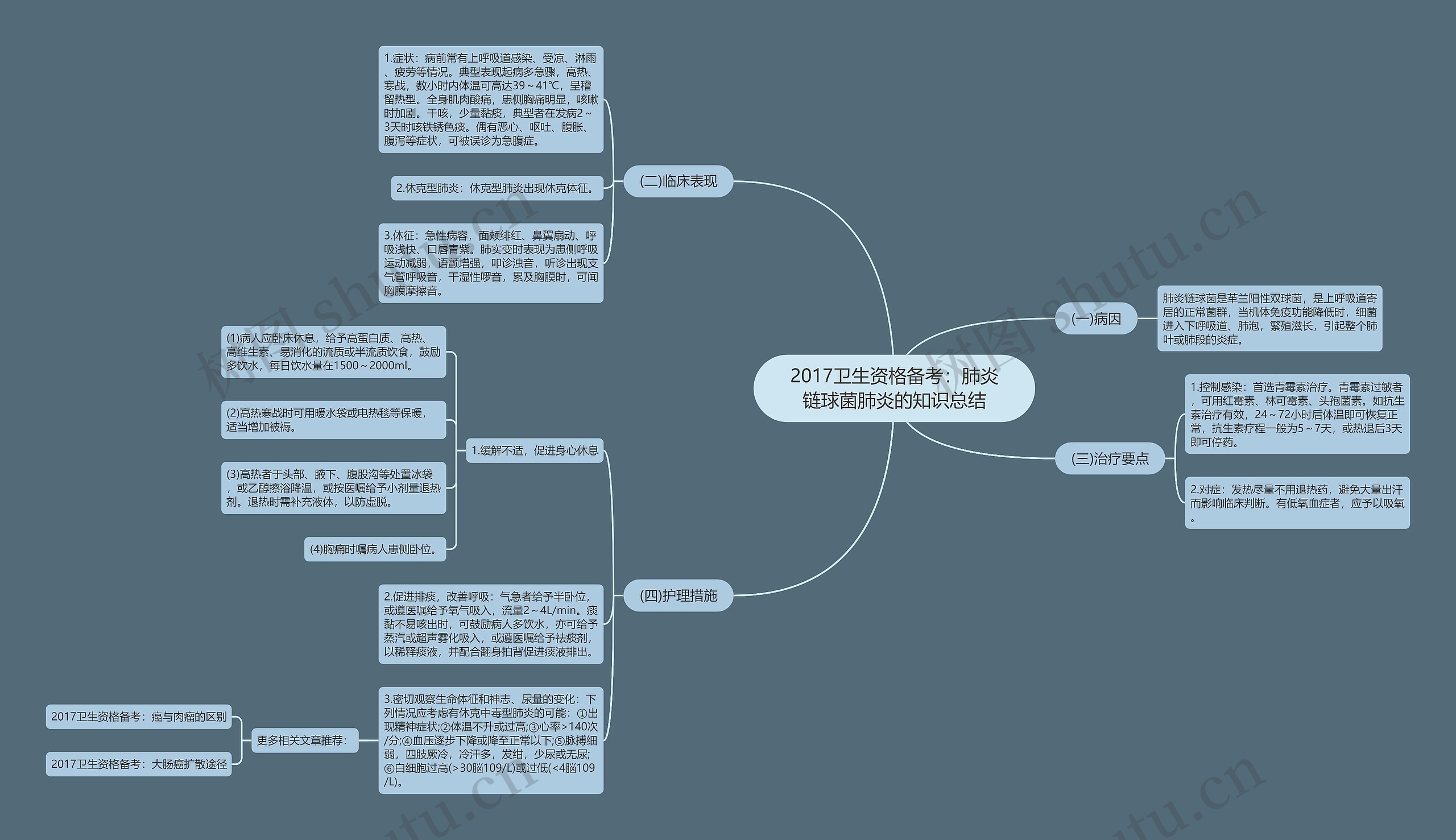 2017卫生资格备考：肺炎链球菌肺炎的知识总结思维导图