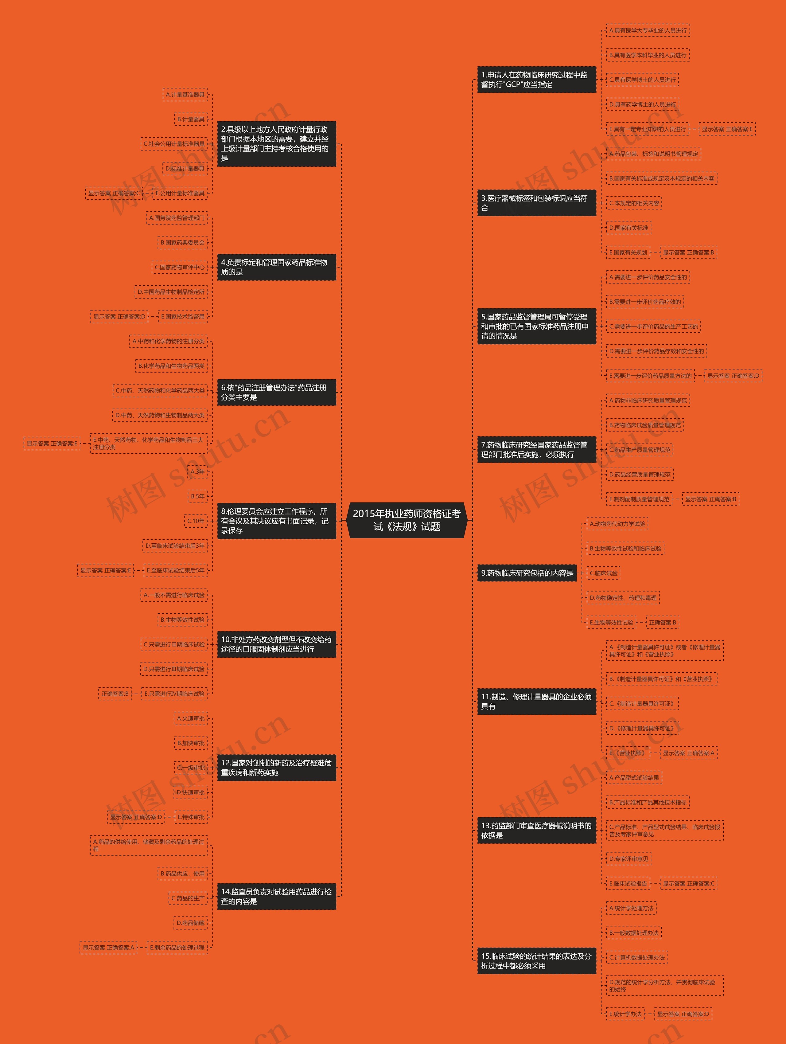 2015年执业药师资格证考试《法规》试题思维导图