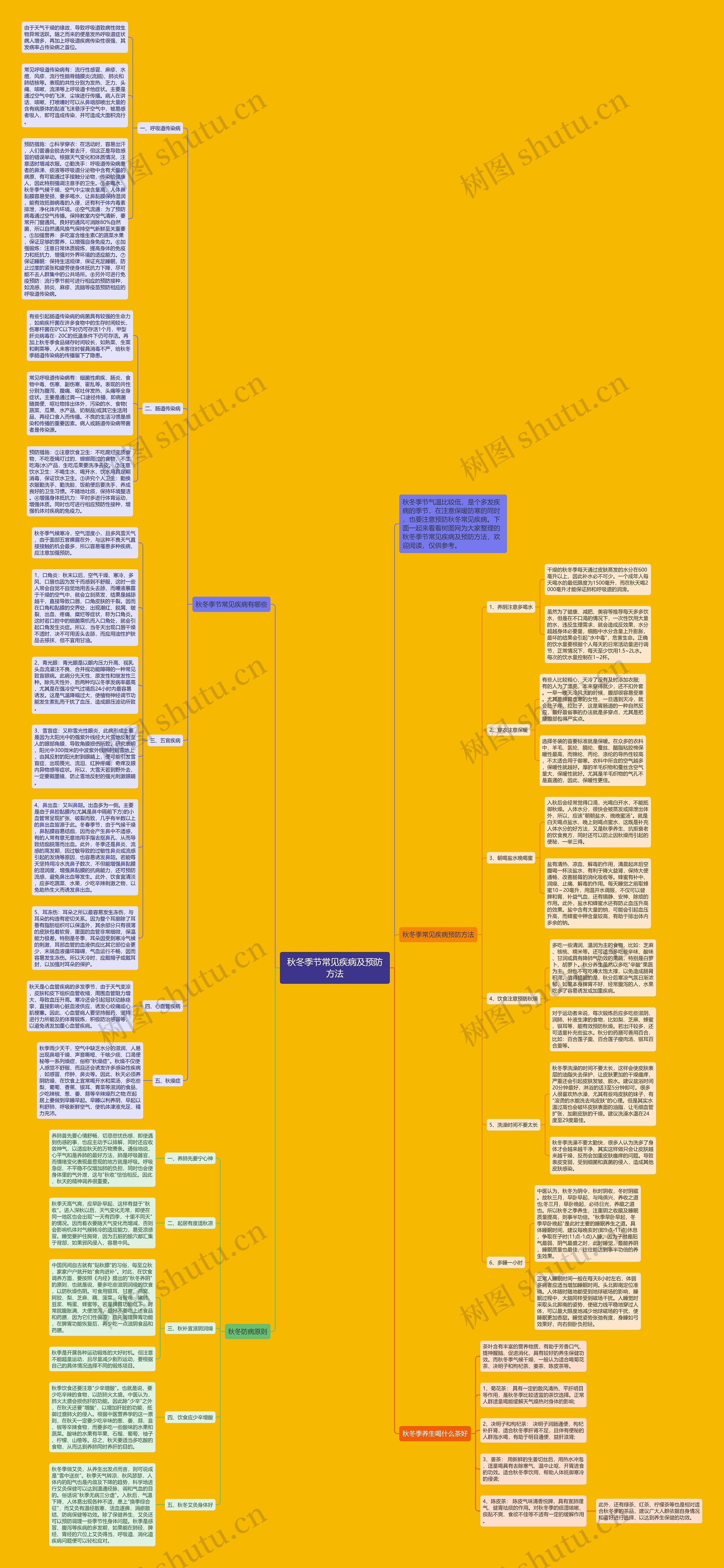 秋冬季节常见疾病及预防方法思维导图