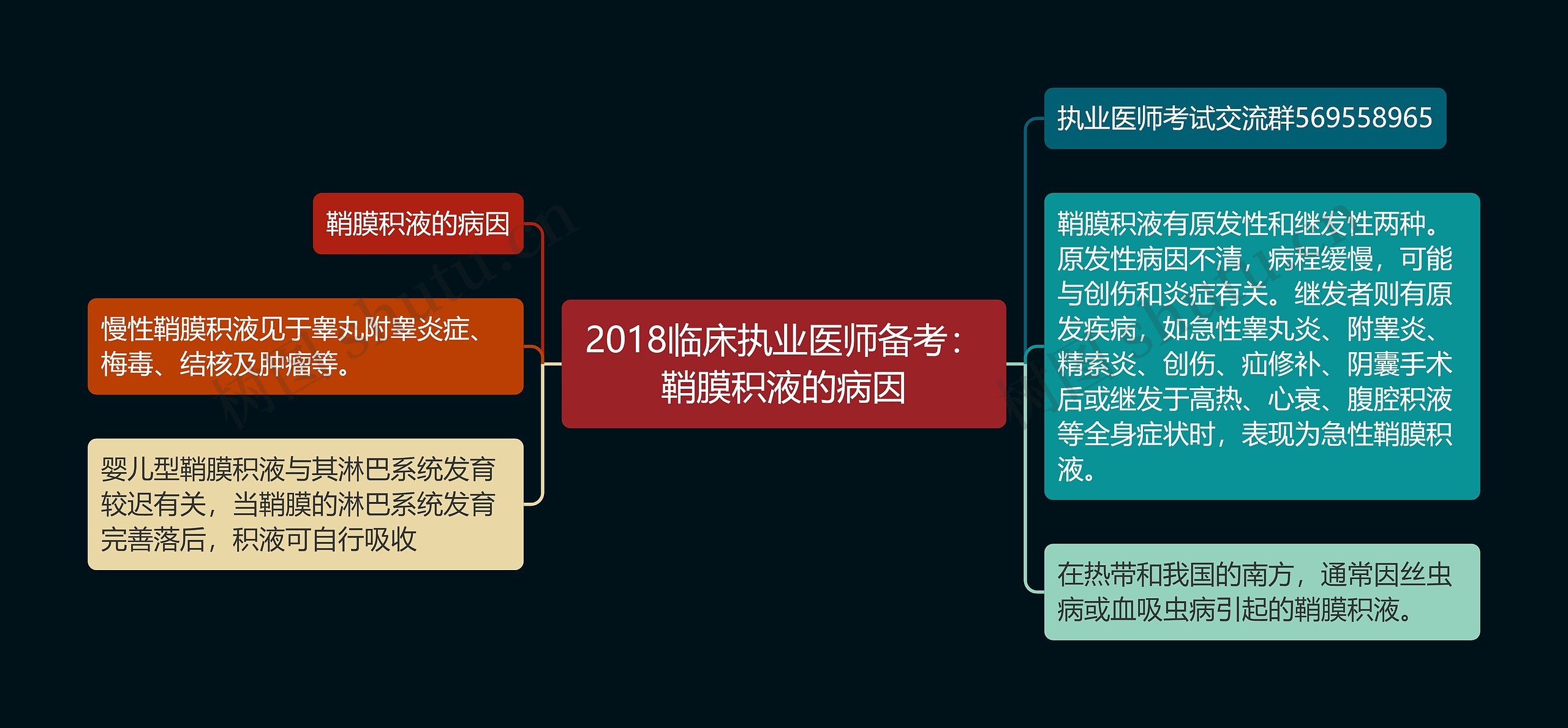 2018临床执业医师备考：鞘膜积液的病因思维导图