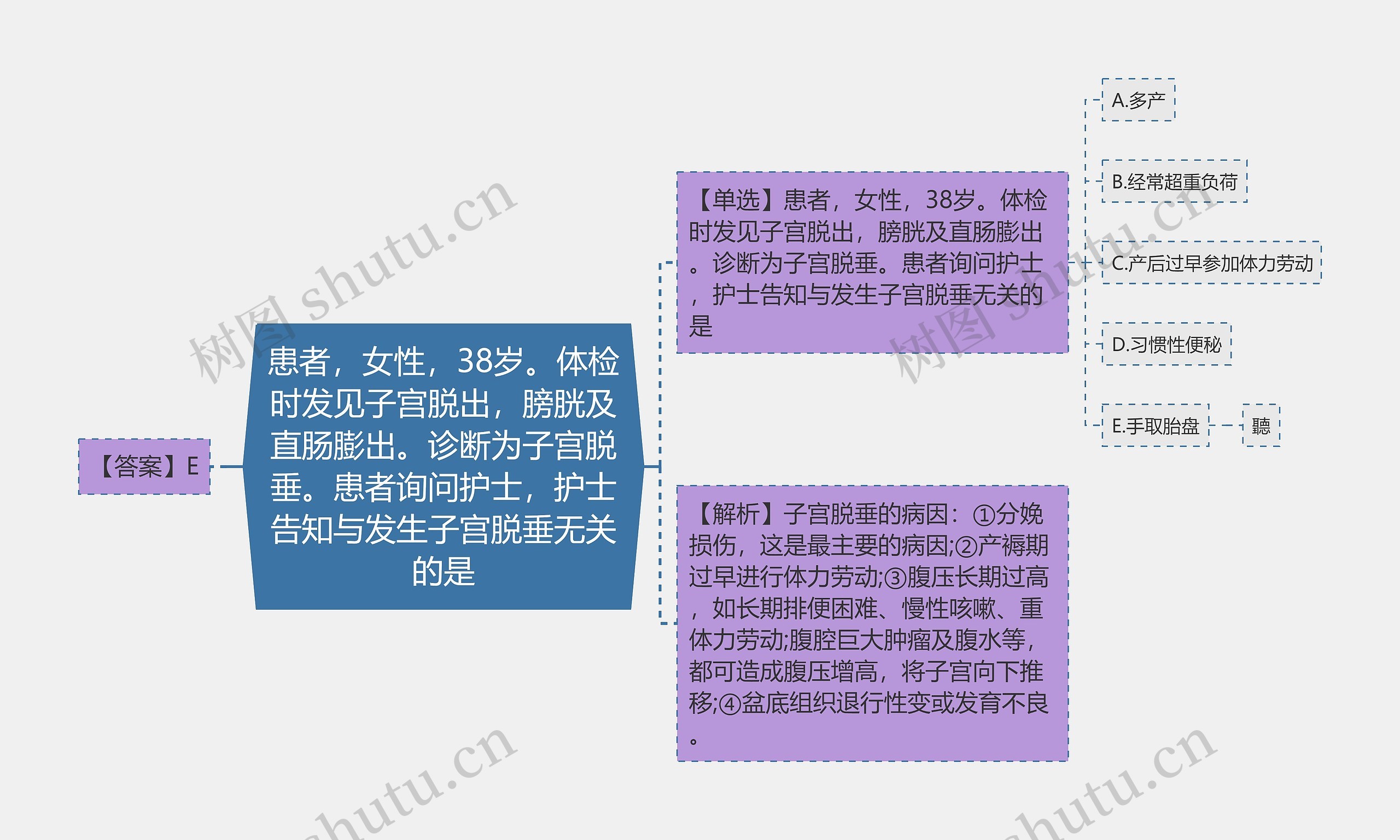 患者，女性，38岁。体检时发见子宫脱出，膀胱及直肠膨出。诊断为子宫脱垂。患者询问护士，护士告知与发生子宫脱垂无关的是