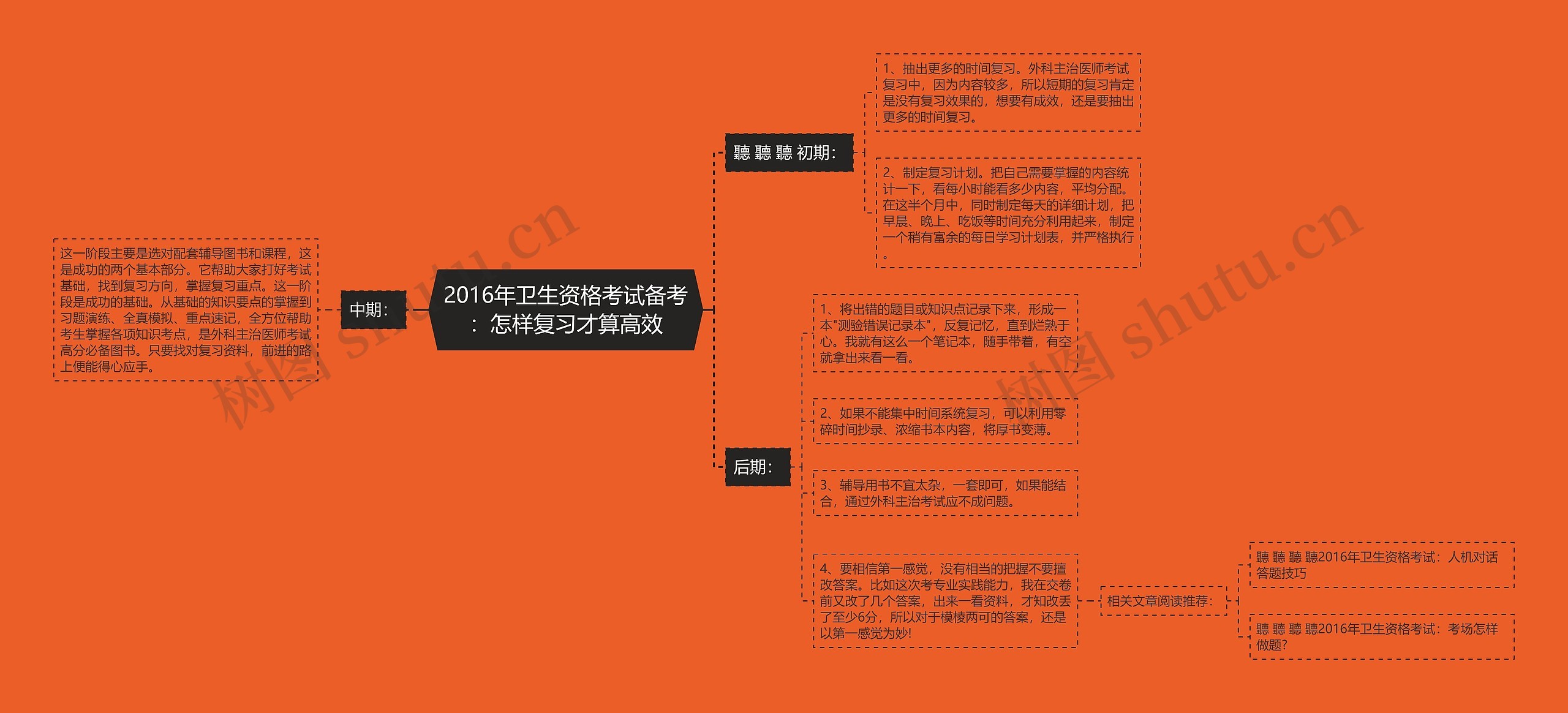 2016年卫生资格考试备考：怎样复习才算高效思维导图