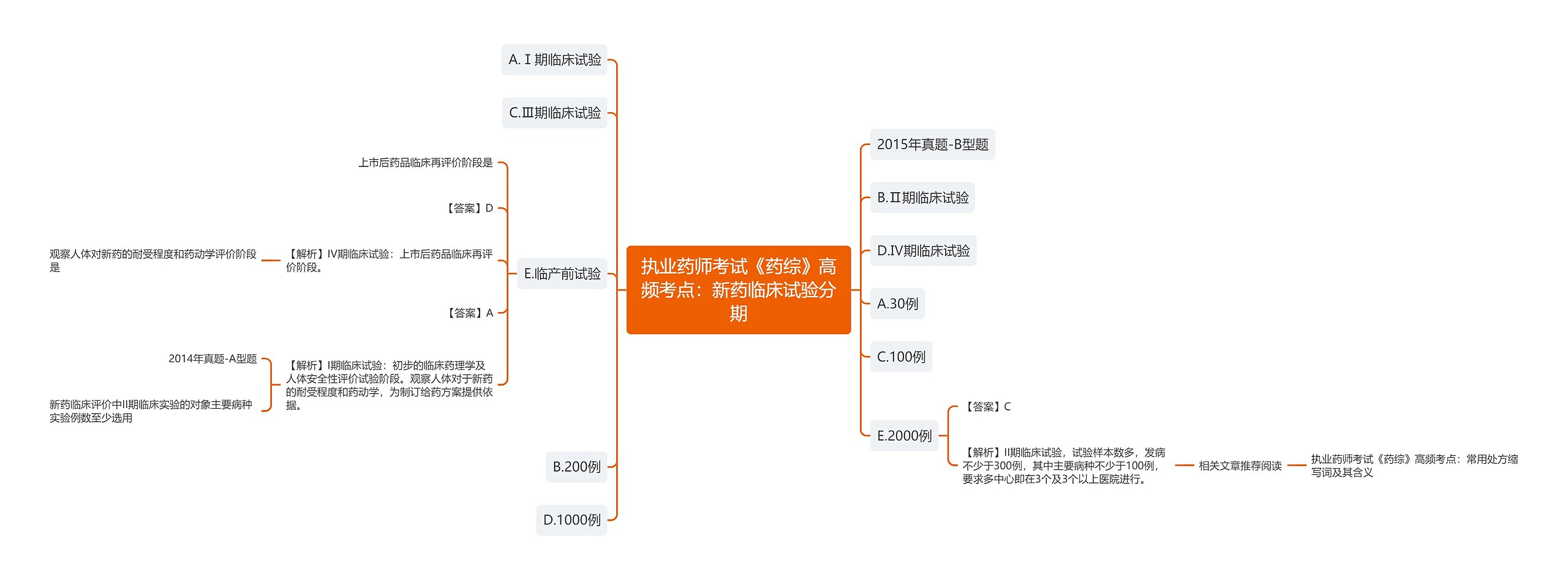 执业药师考试《药综》高频考点：新药临床试验分期思维导图