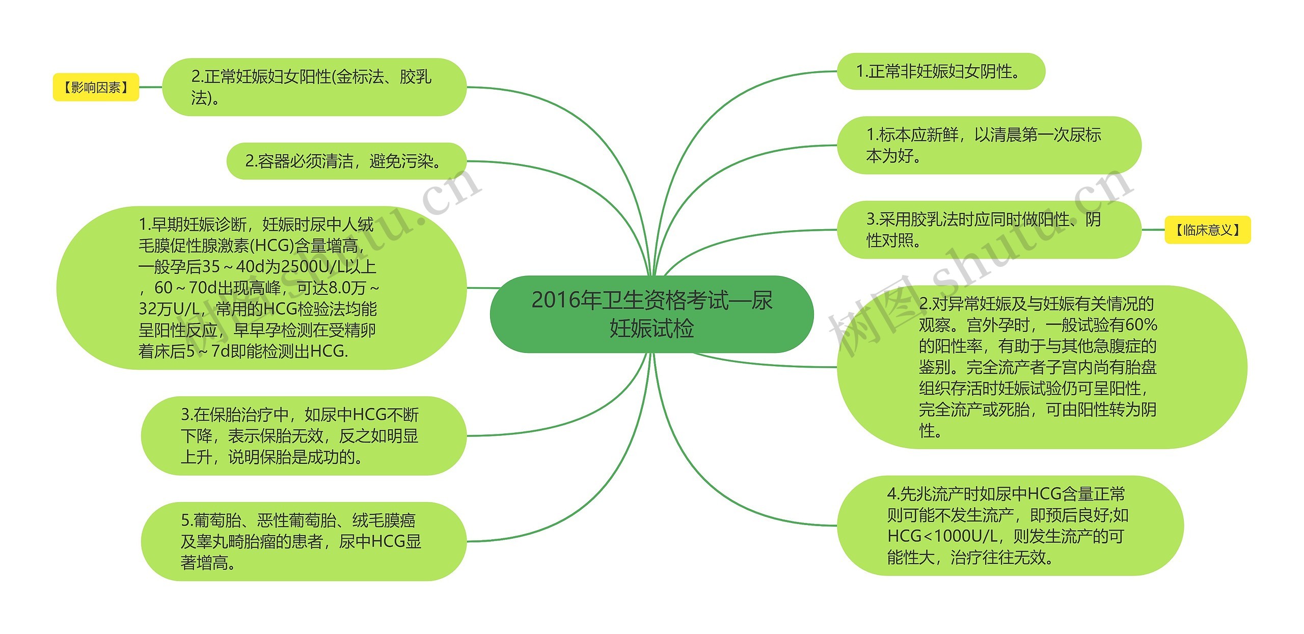 2016年卫生资格考试—尿妊娠试检思维导图