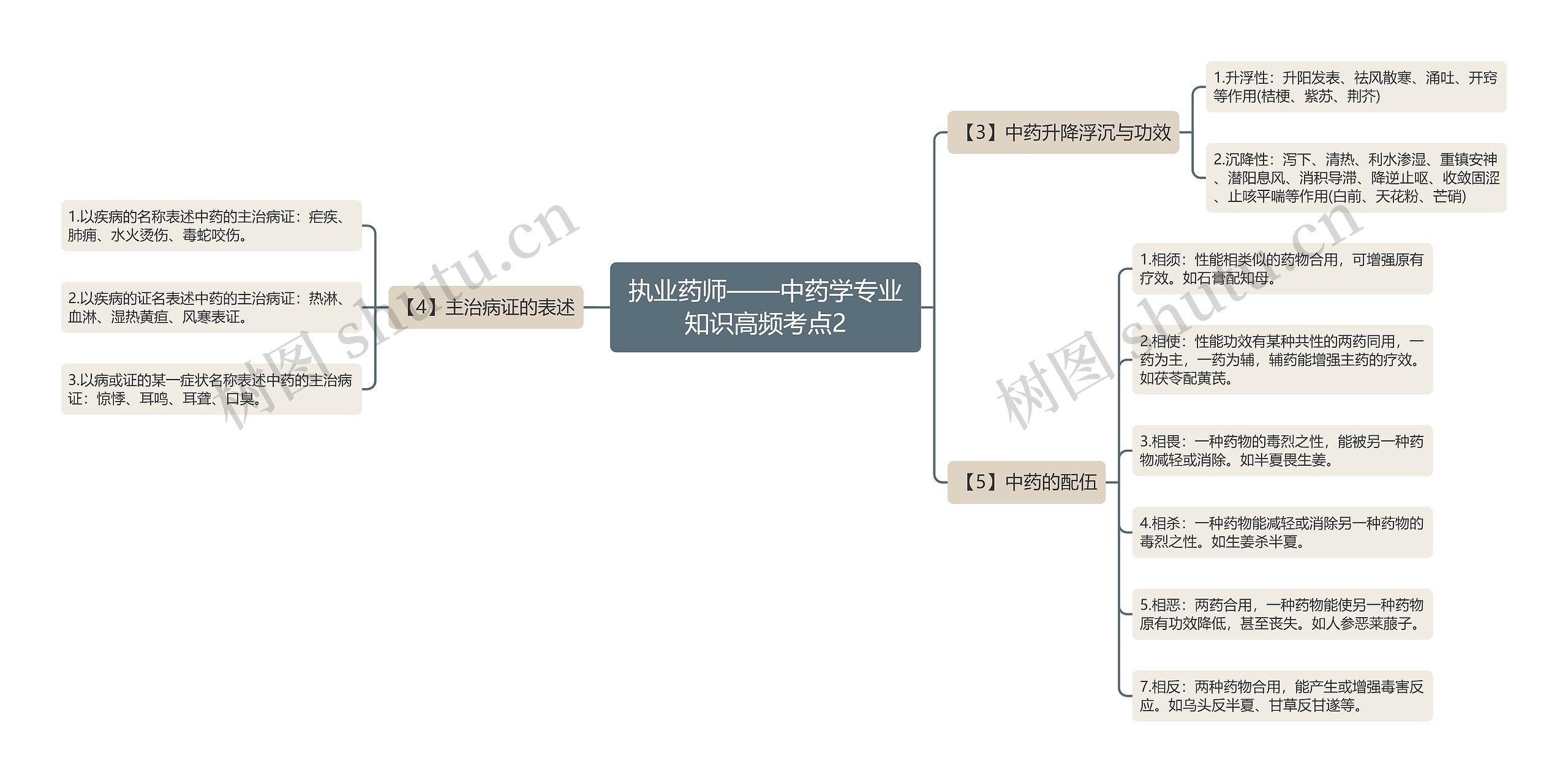 执业药师——中药学专业知识高频考点2思维导图