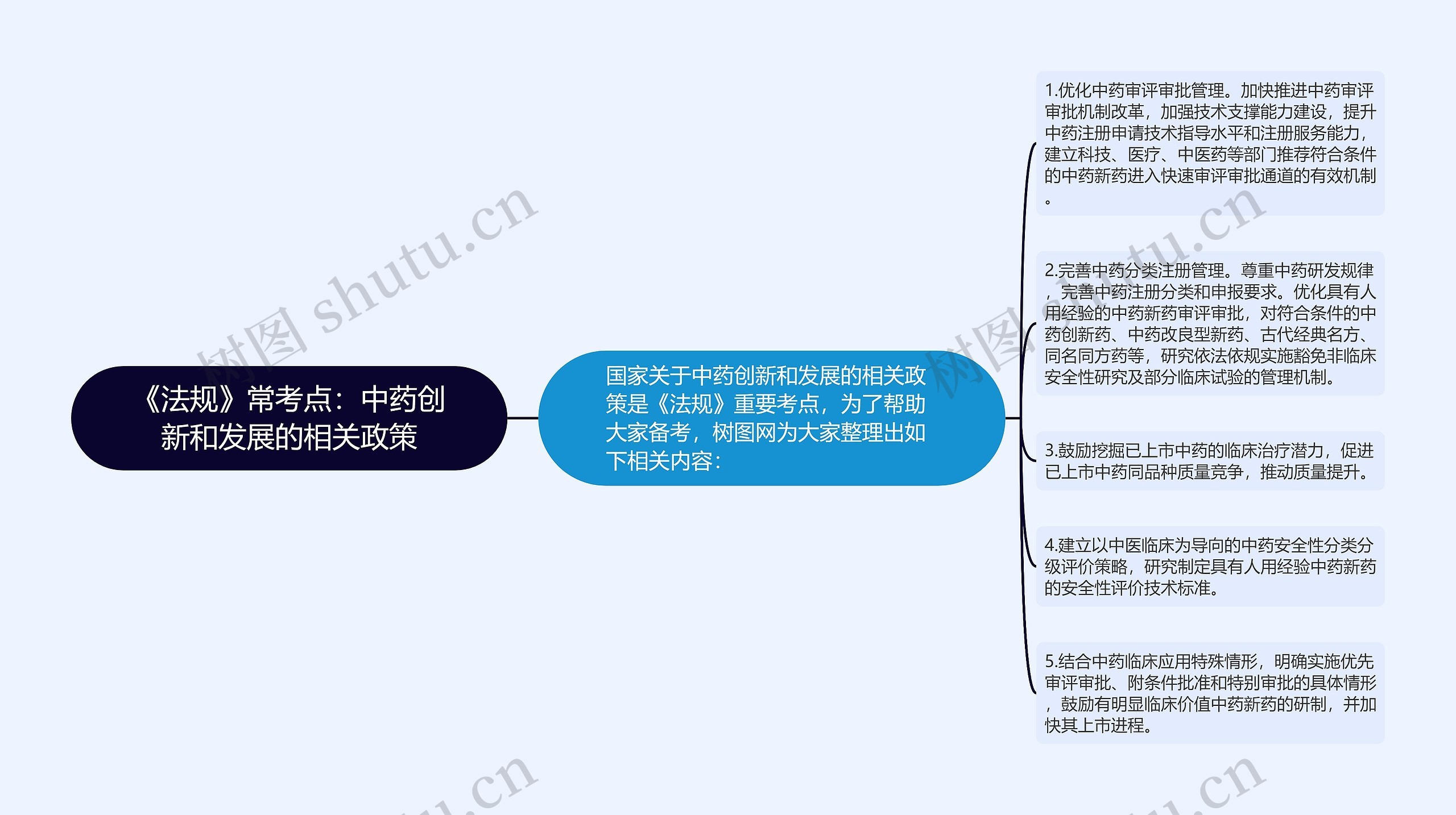 《法规》常考点：中药创新和发展的相关政策