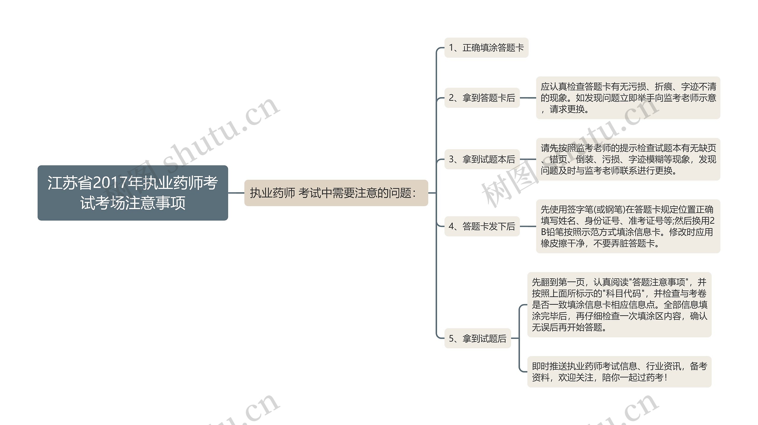 江苏省2017年执业药师考试考场注意事项思维导图