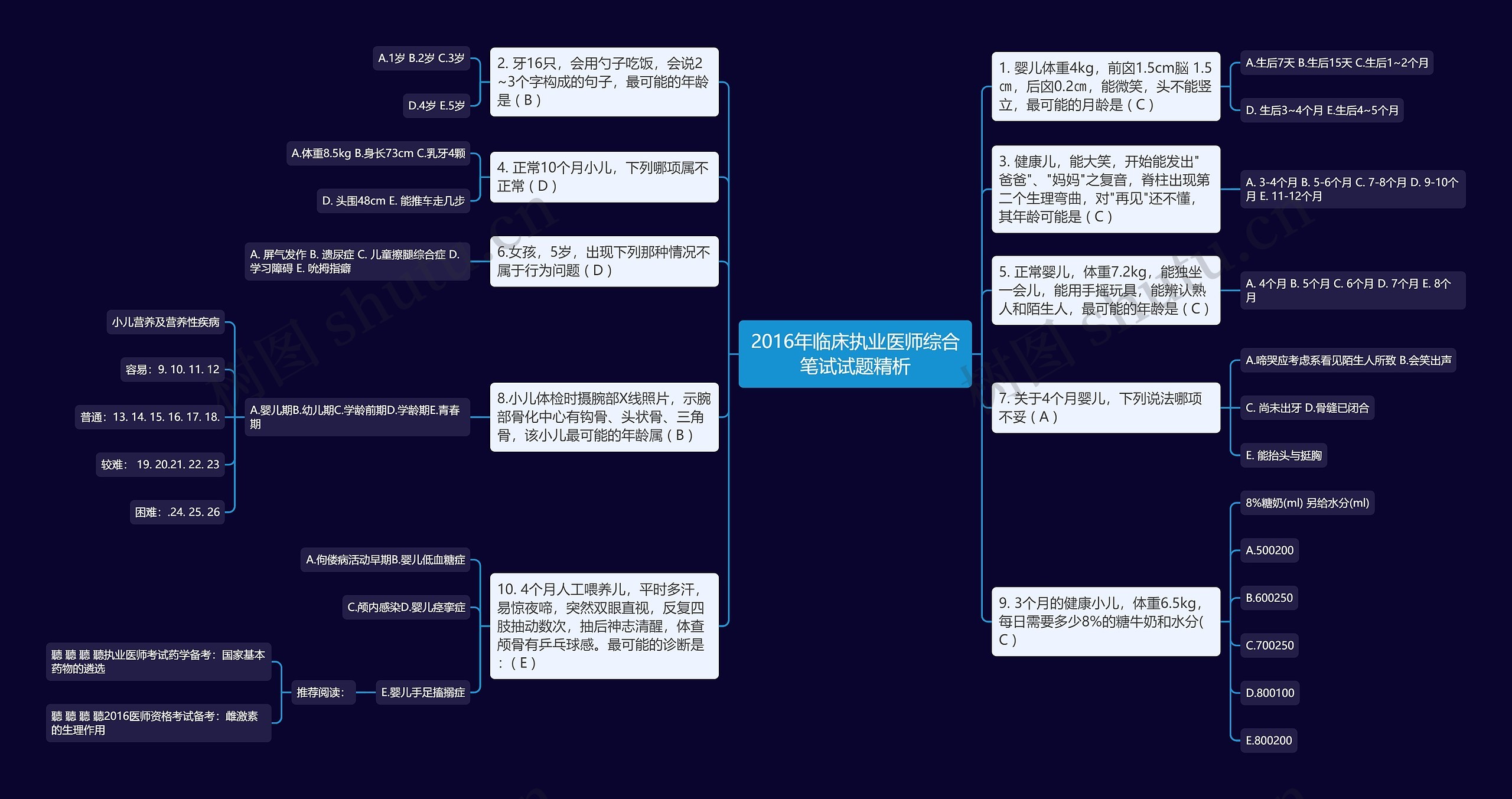 2016年临床执业医师综合笔试试题精析思维导图