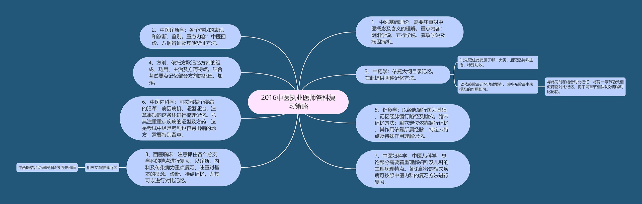 2016中医执业医师各科复习策略思维导图