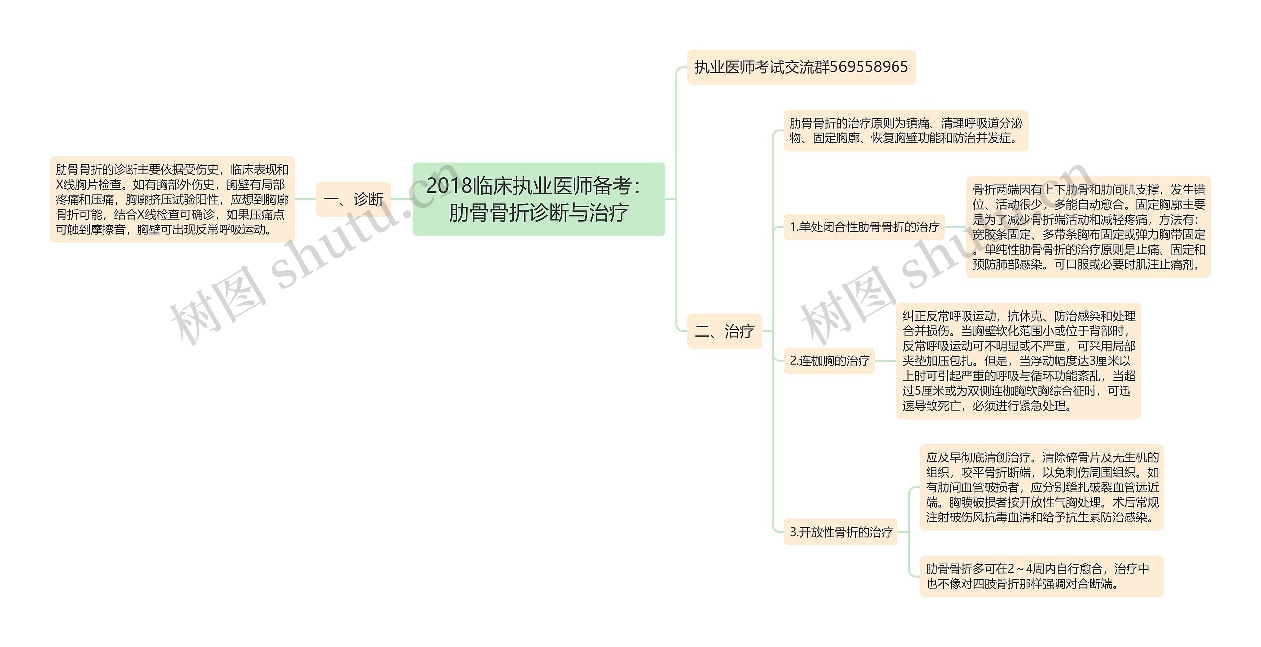 2018临床执业医师备考：肋骨骨折诊断与治疗思维导图