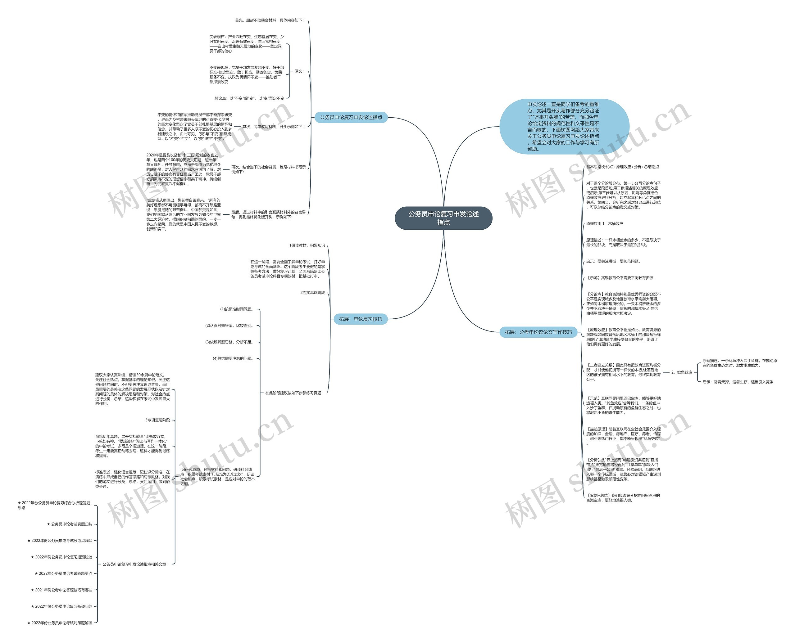 公务员申论复习申发论述指点思维导图
