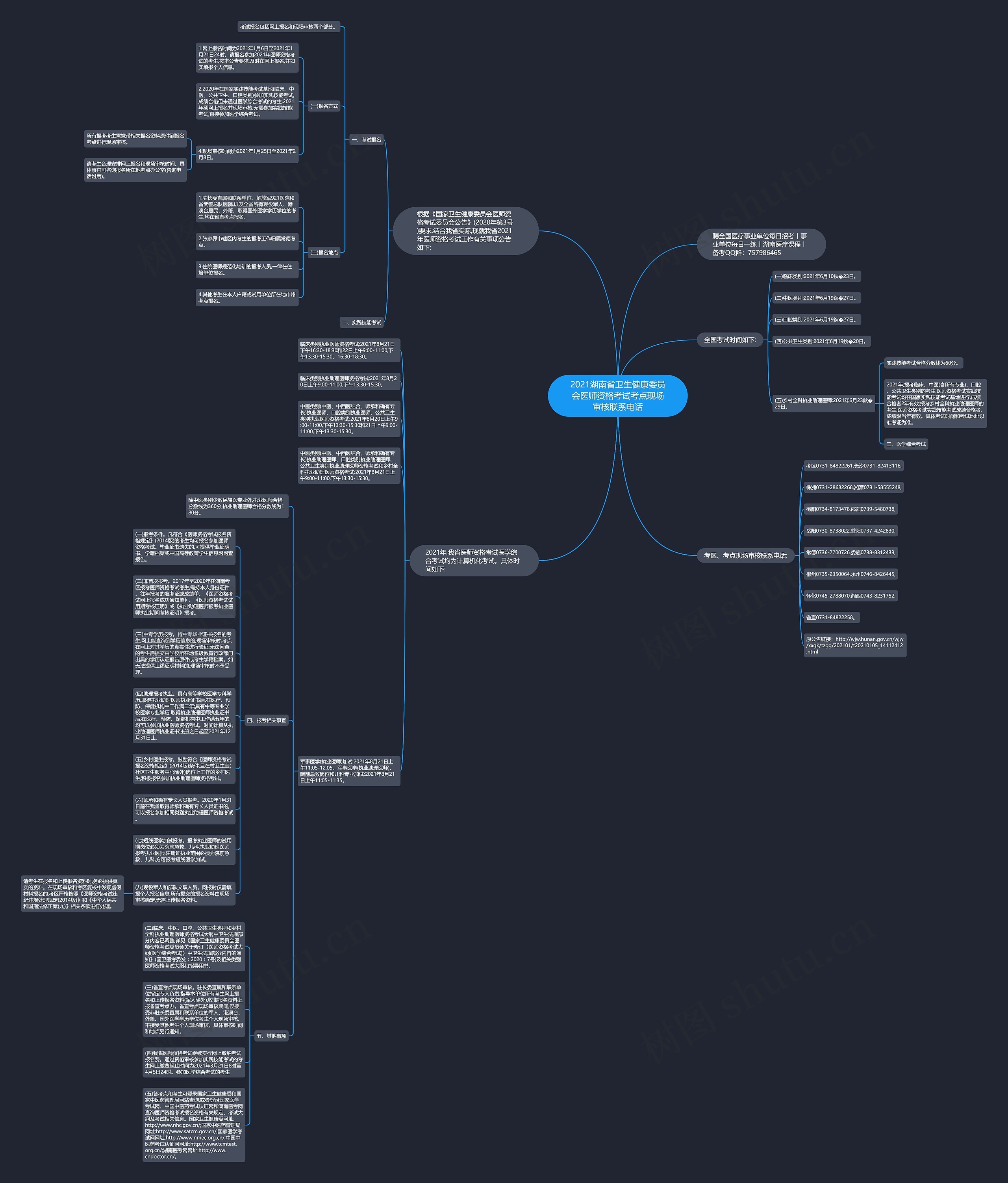 2021湖南省卫生健康委员会医师资格考试考点现场审核联系电话思维导图