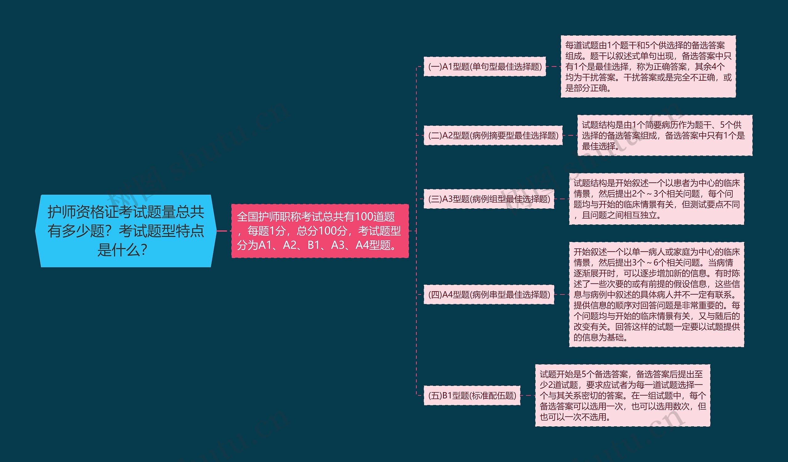 护师资格证考试题量总共有多少题？考试题型特点是什么？