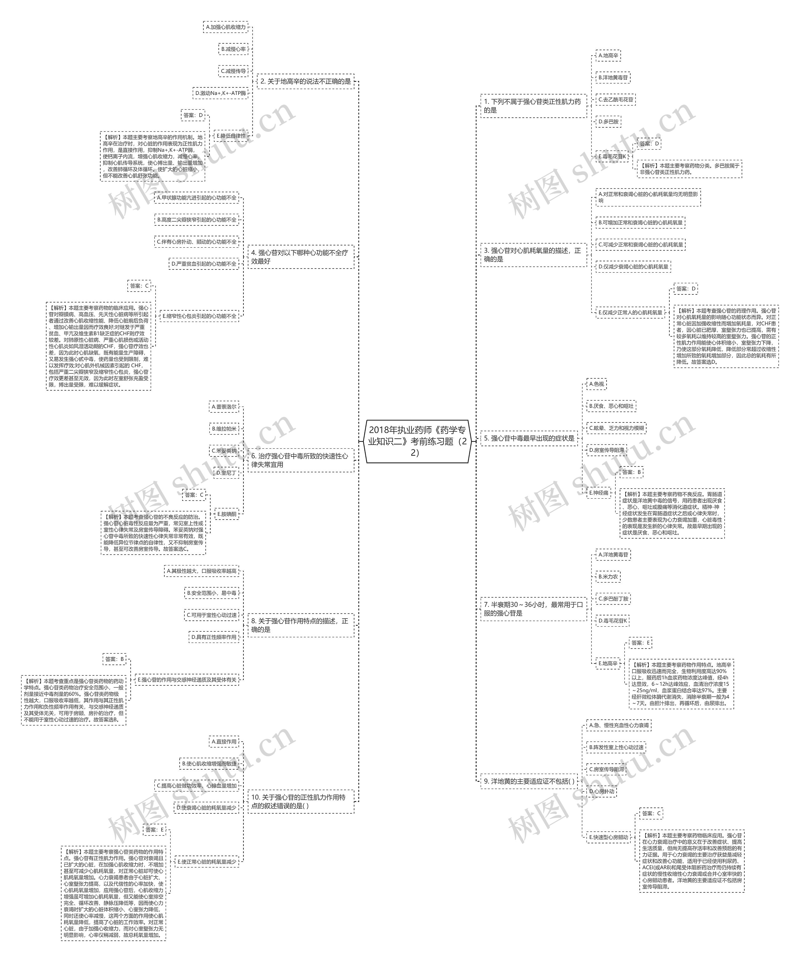 2018年执业药师《药学专业知识二》考前练习题（22）思维导图