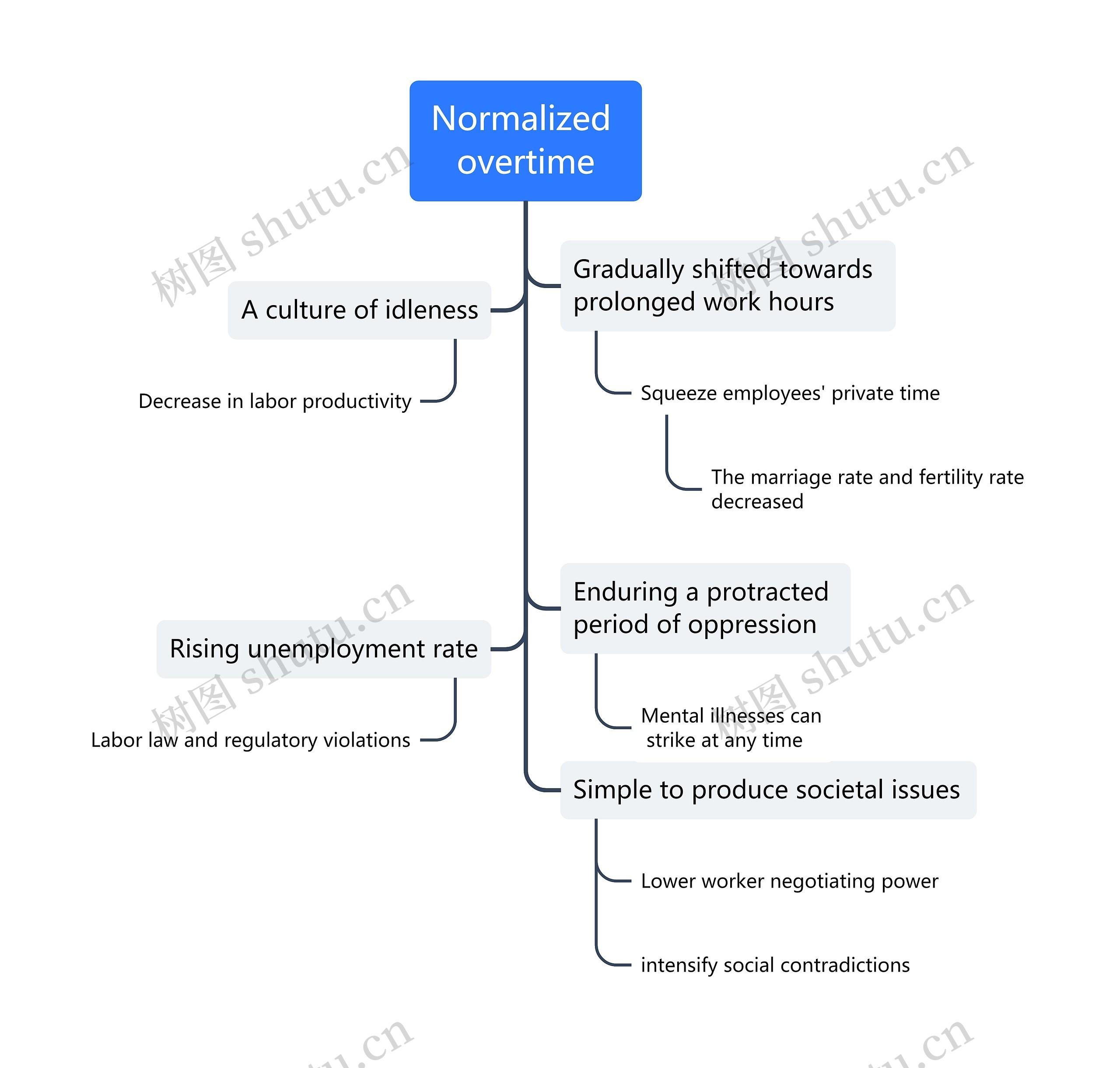 Normalized overtime