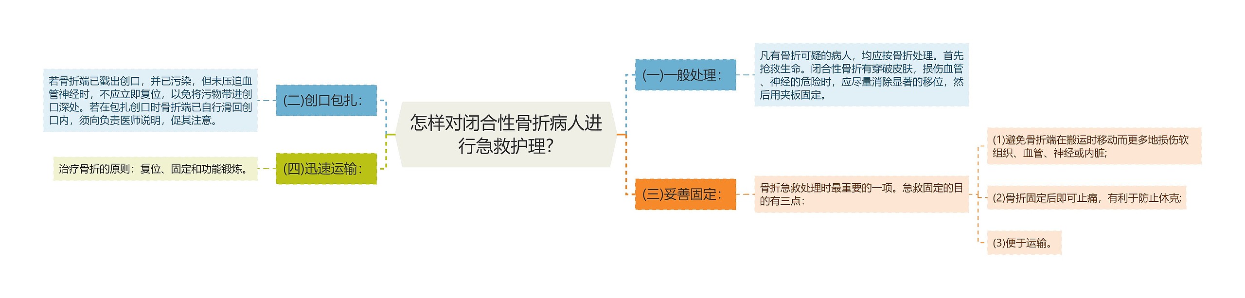 怎样对闭合性骨折病人进行急救护理?思维导图