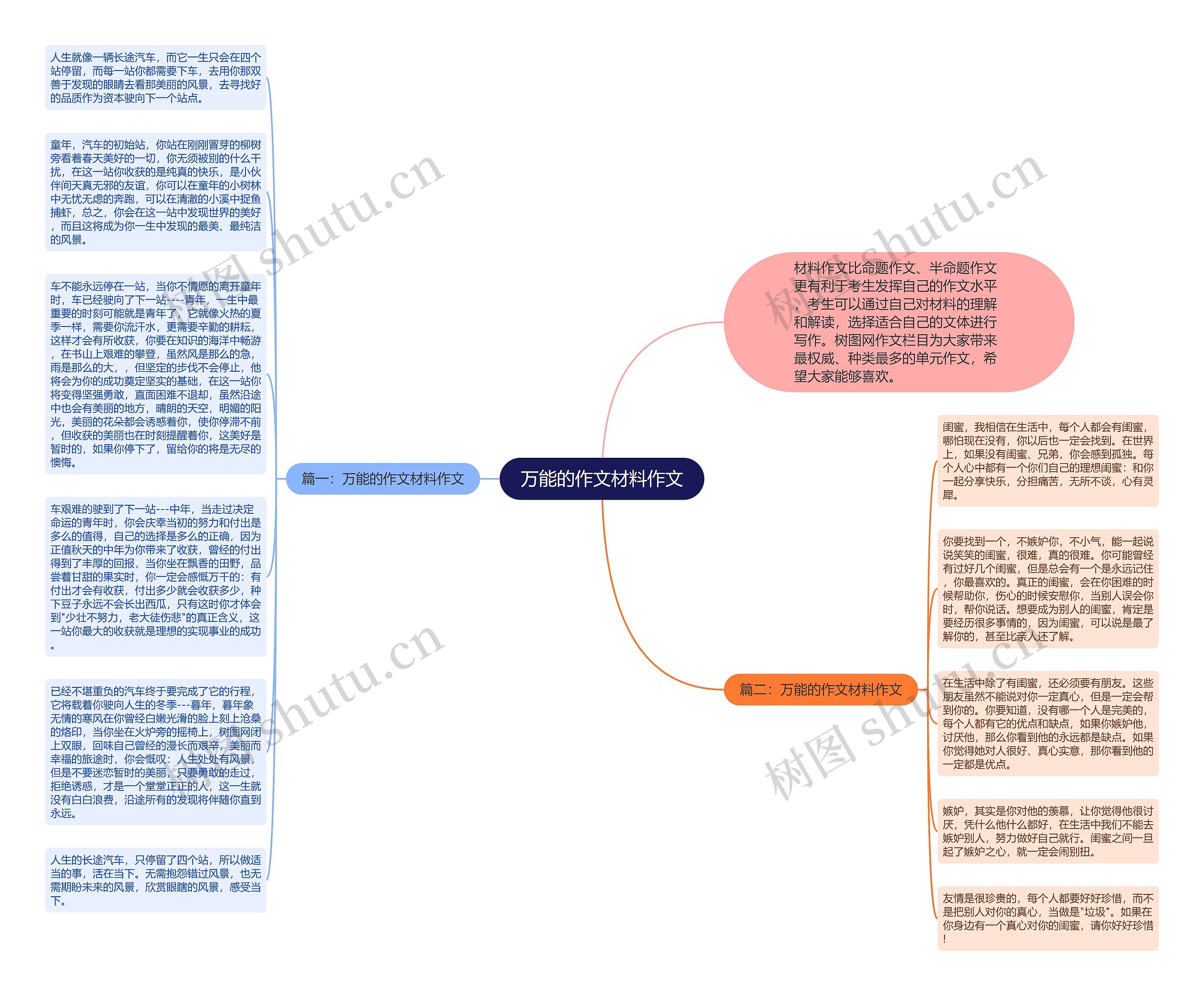 万能的作文材料作文思维导图