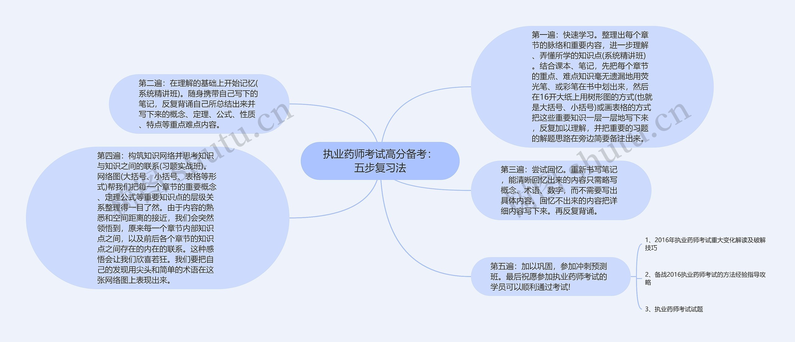 执业药师考试高分备考：五步复习法思维导图