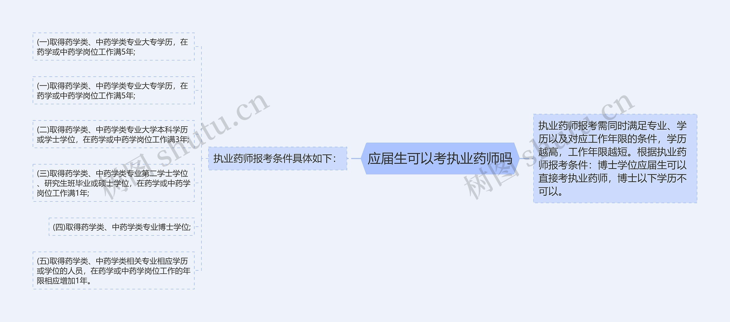 应届生可以考执业药师吗思维导图