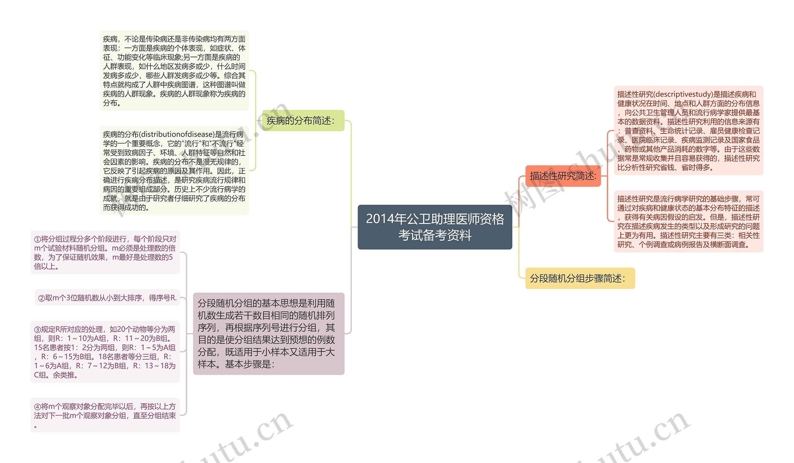 2014年公卫助理医师资格考试备考资料