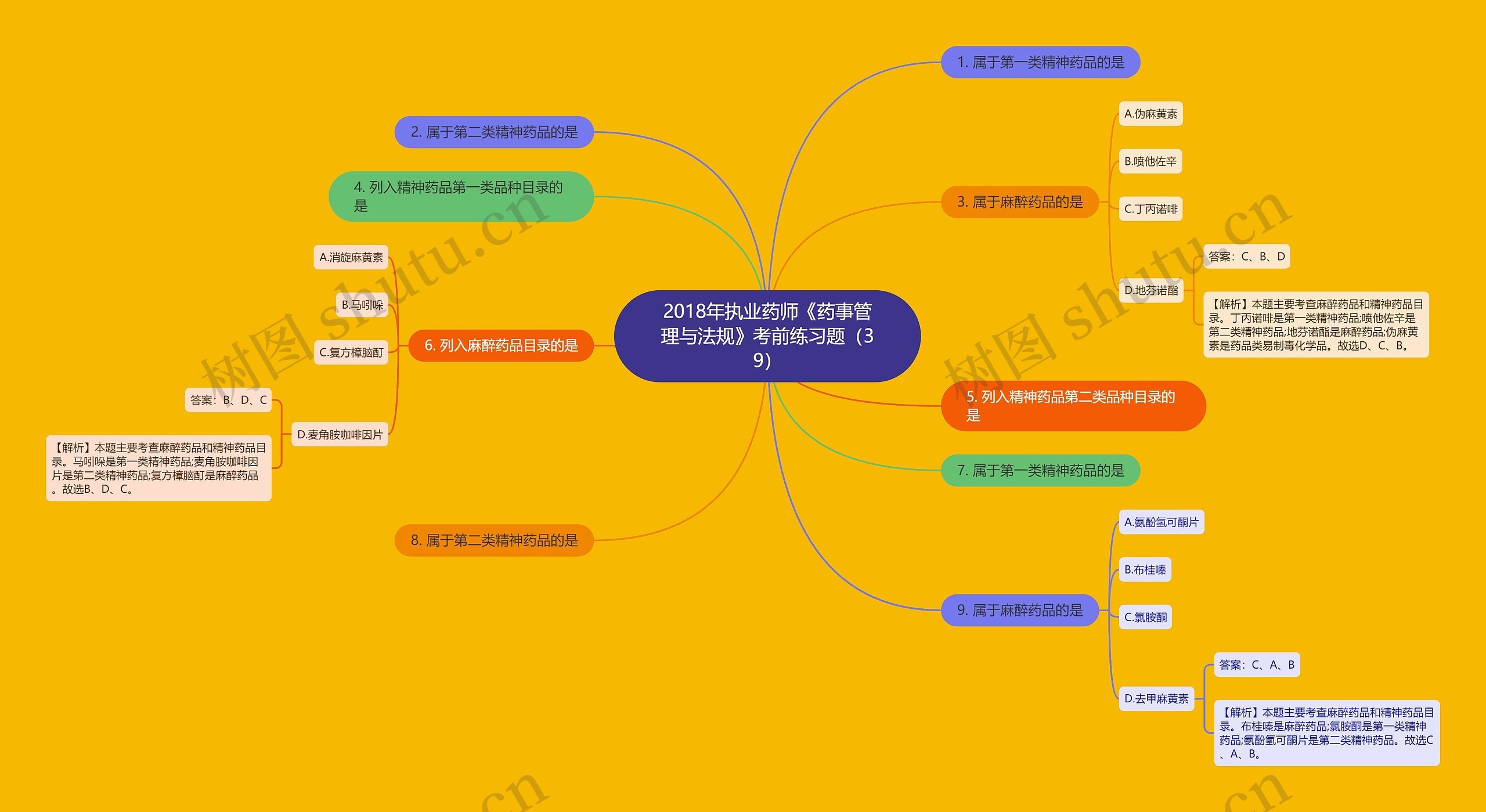 2018年执业药师《药事管理与法规》考前练习题（39）思维导图