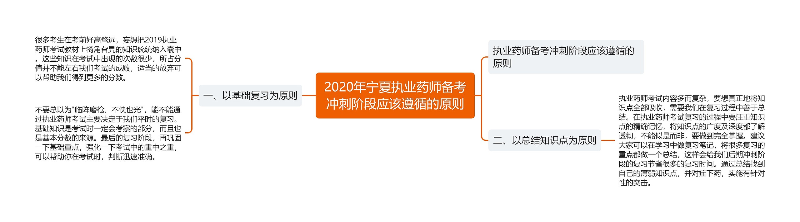 2020年宁夏执业药师备考冲刺阶段应该遵循的原则思维导图