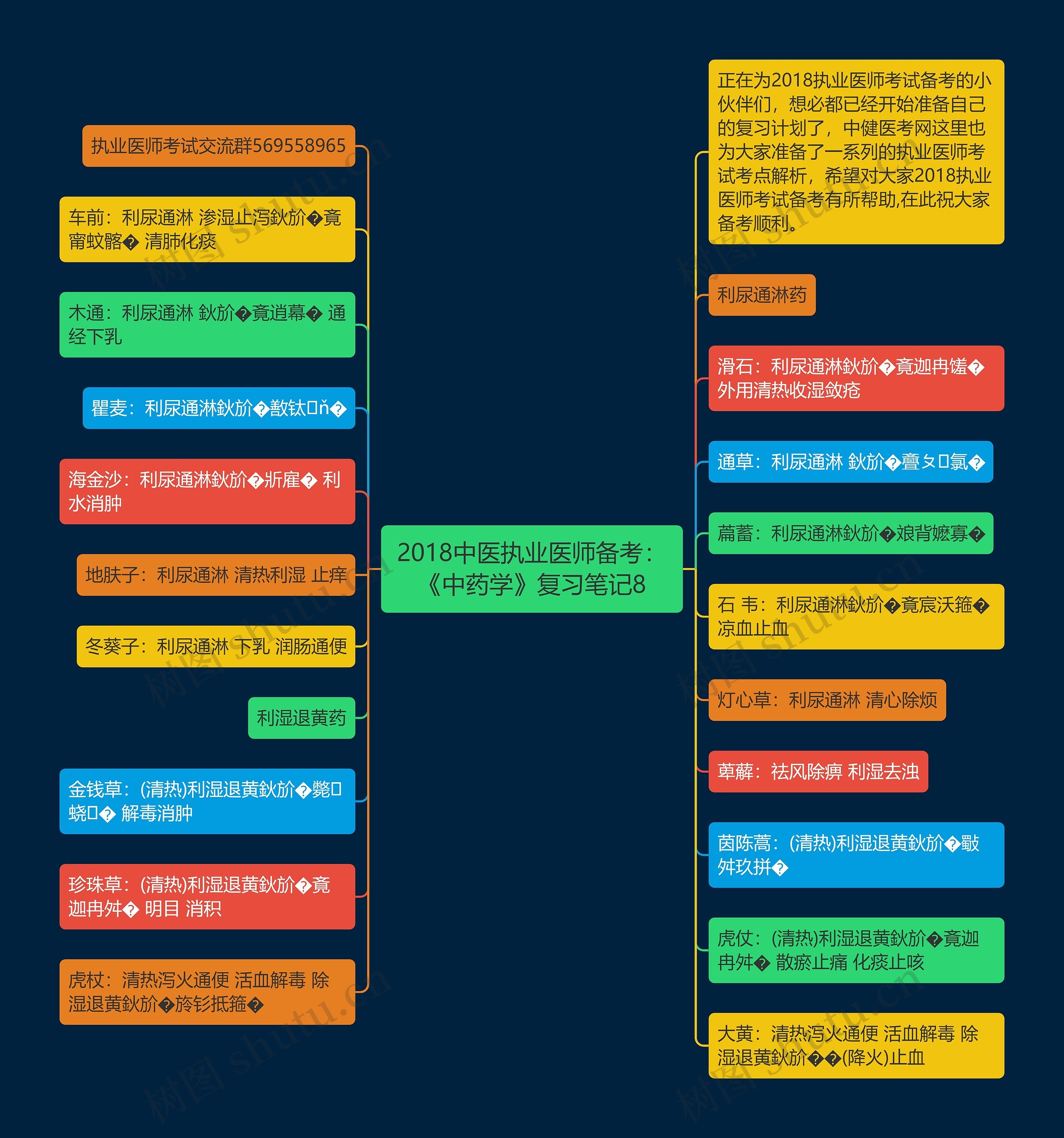 2018中医执业医师备考：《中药学》复习笔记8思维导图