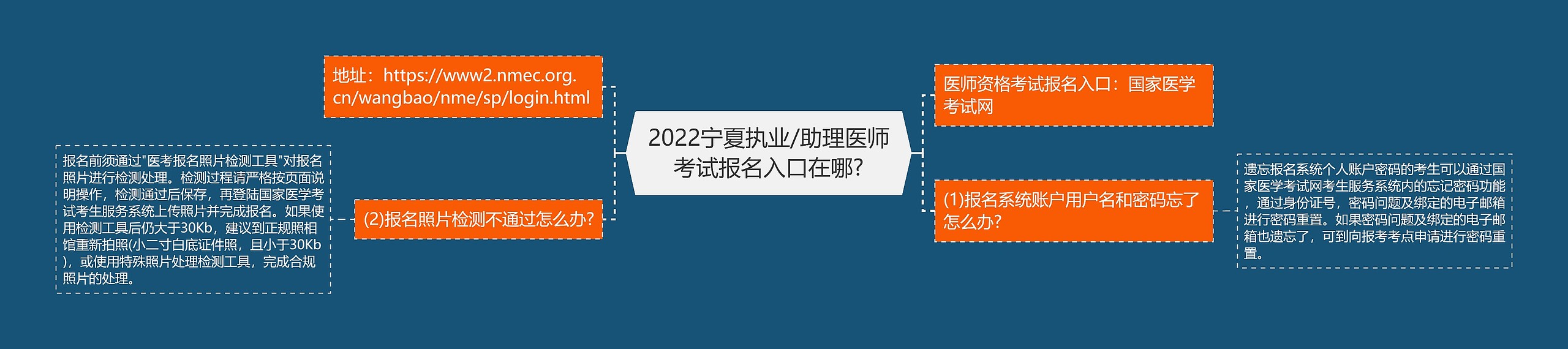 2022宁夏执业/助理医师考试报名入口在哪?思维导图