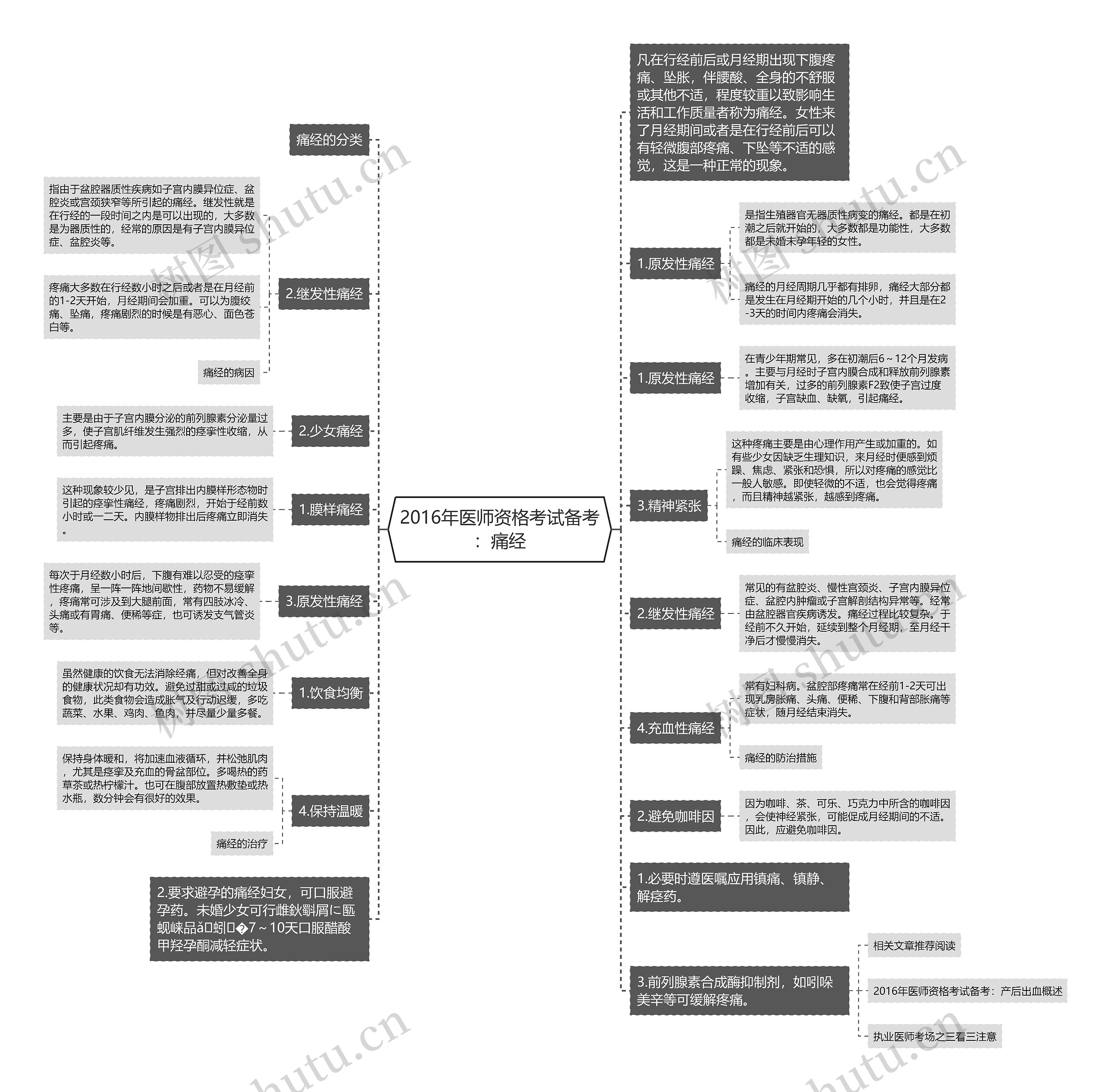 2016年医师资格考试备考：痛经思维导图