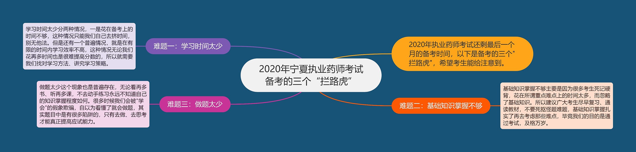 2020年宁夏执业药师考试备考的三个“拦路虎”