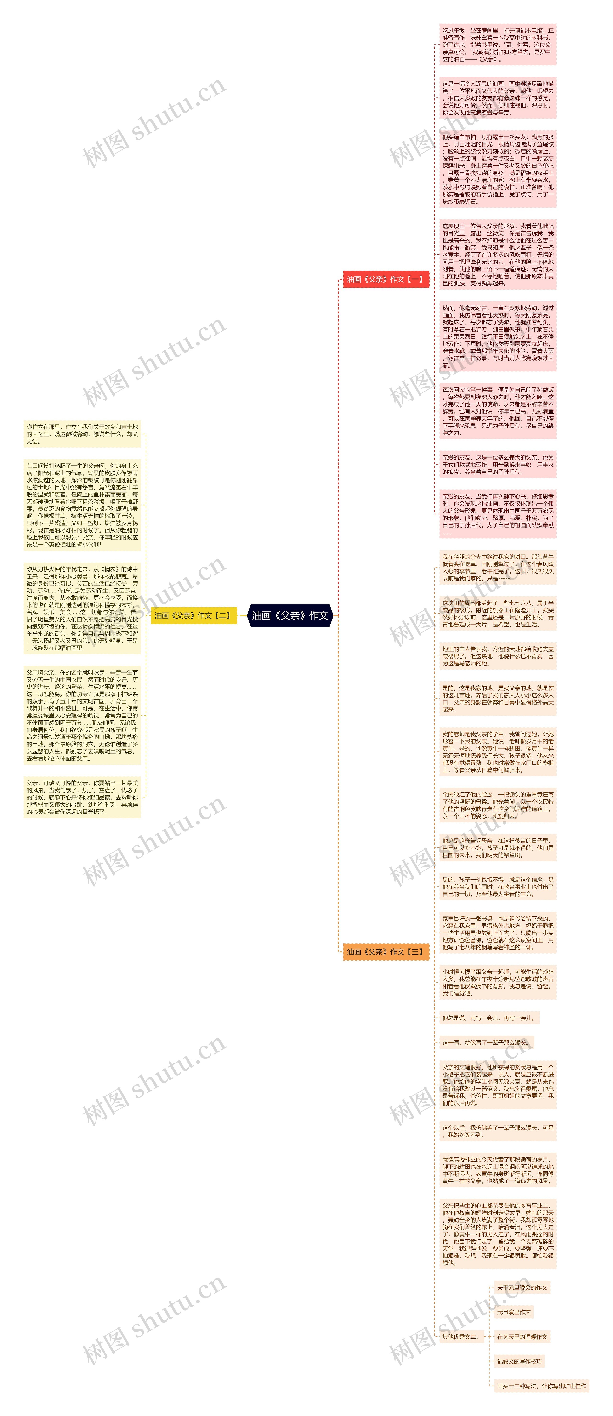 油画《父亲》作文思维导图