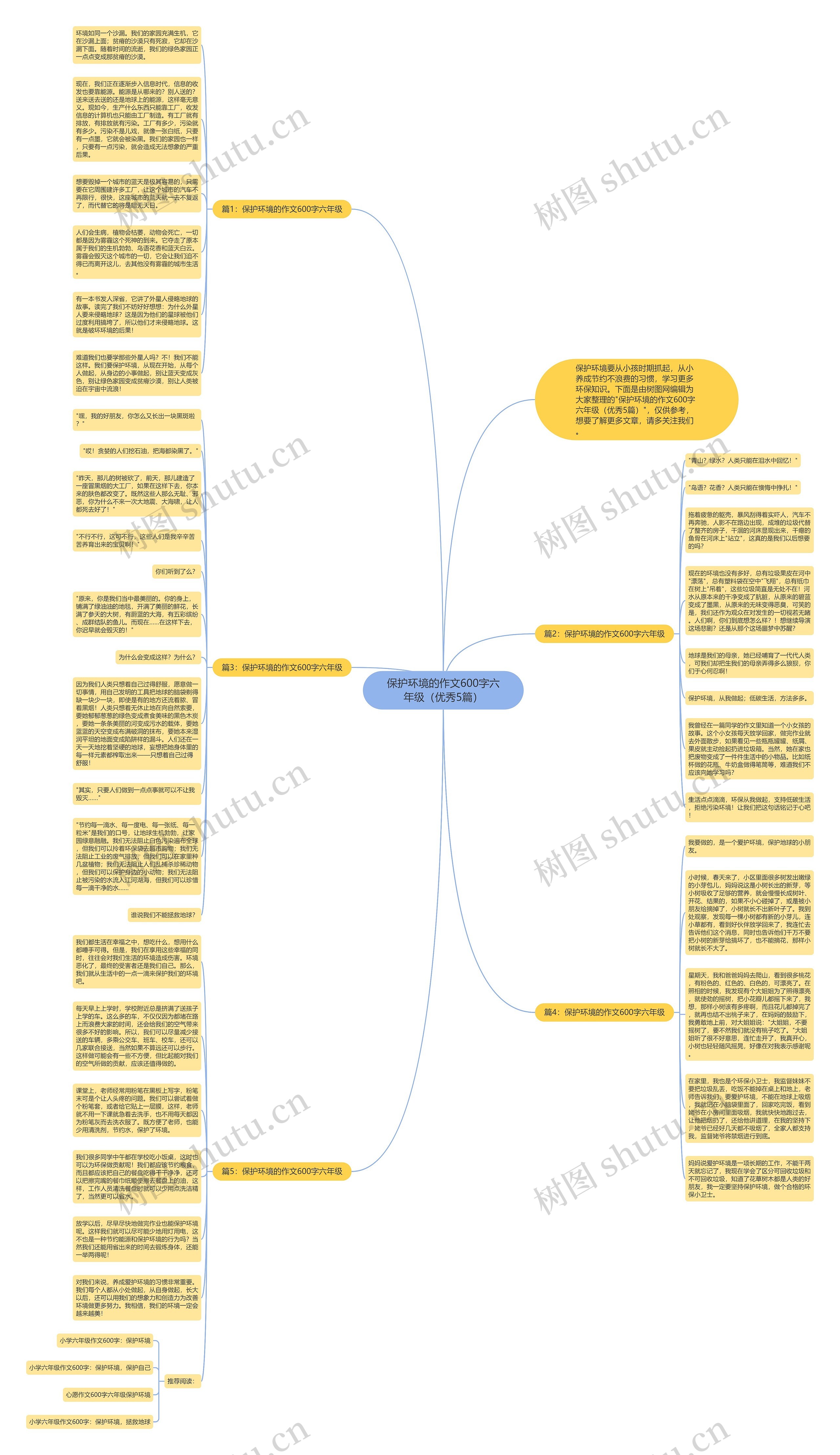 保护环境的作文600字六年级（优秀5篇）思维导图