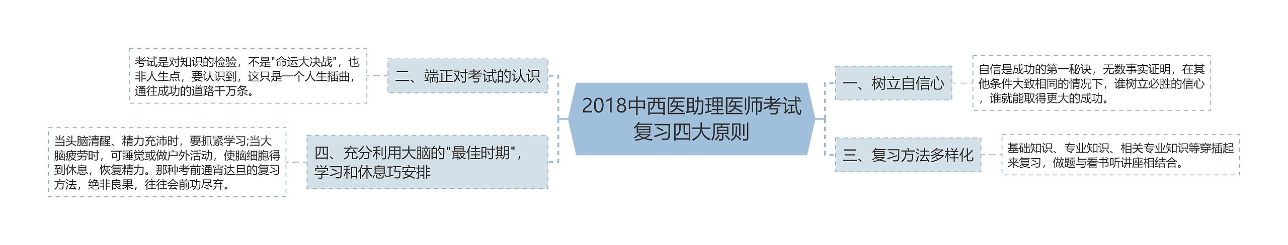 2018中西医助理医师考试复习四大原则思维导图