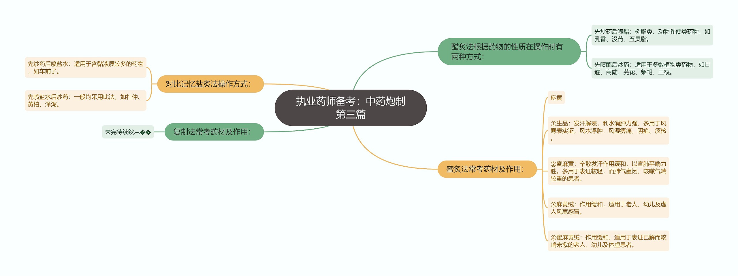 执业药师备考：中药炮制第三篇思维导图