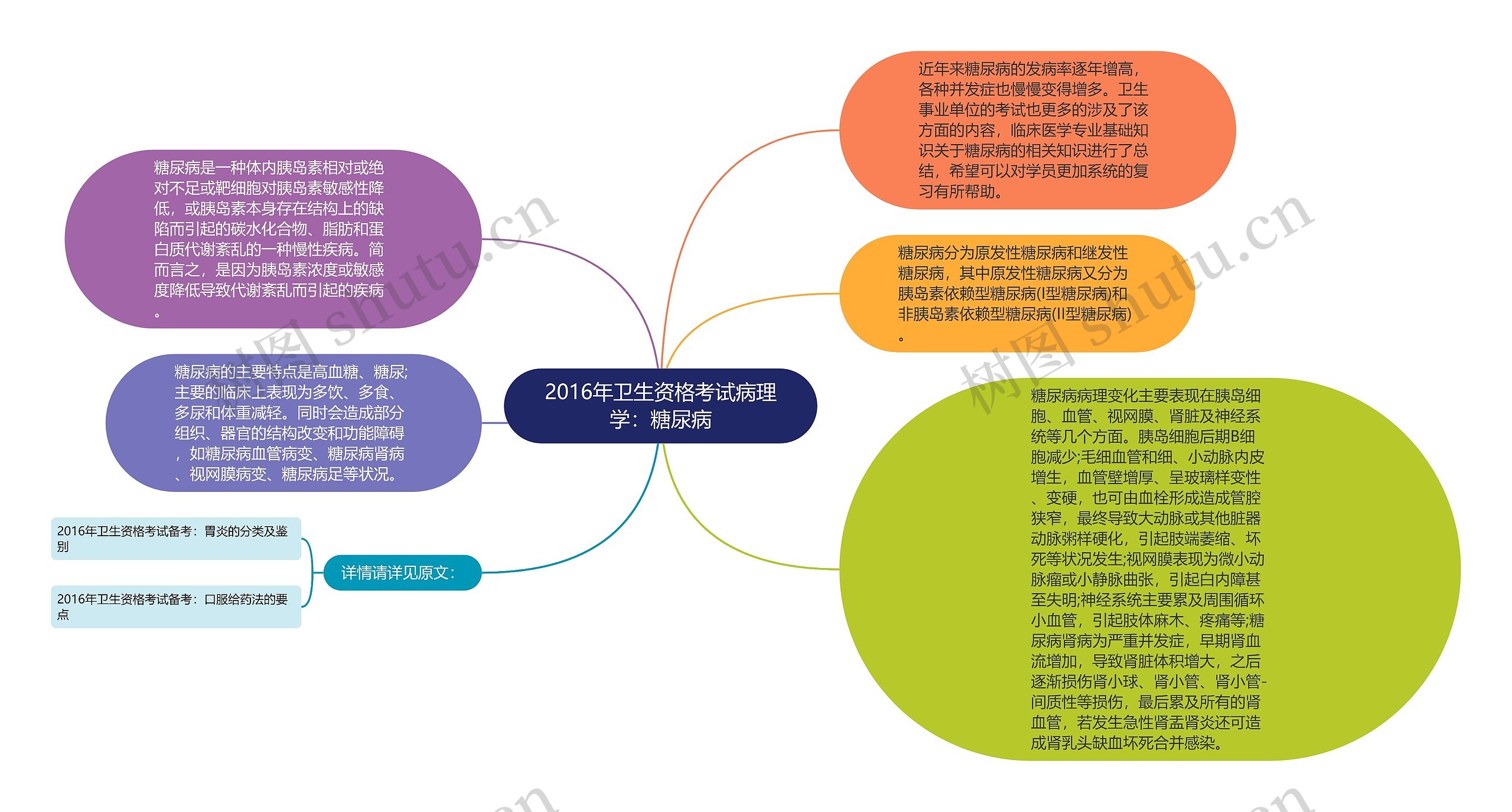 2016年卫生资格考试病理学：糖尿病思维导图