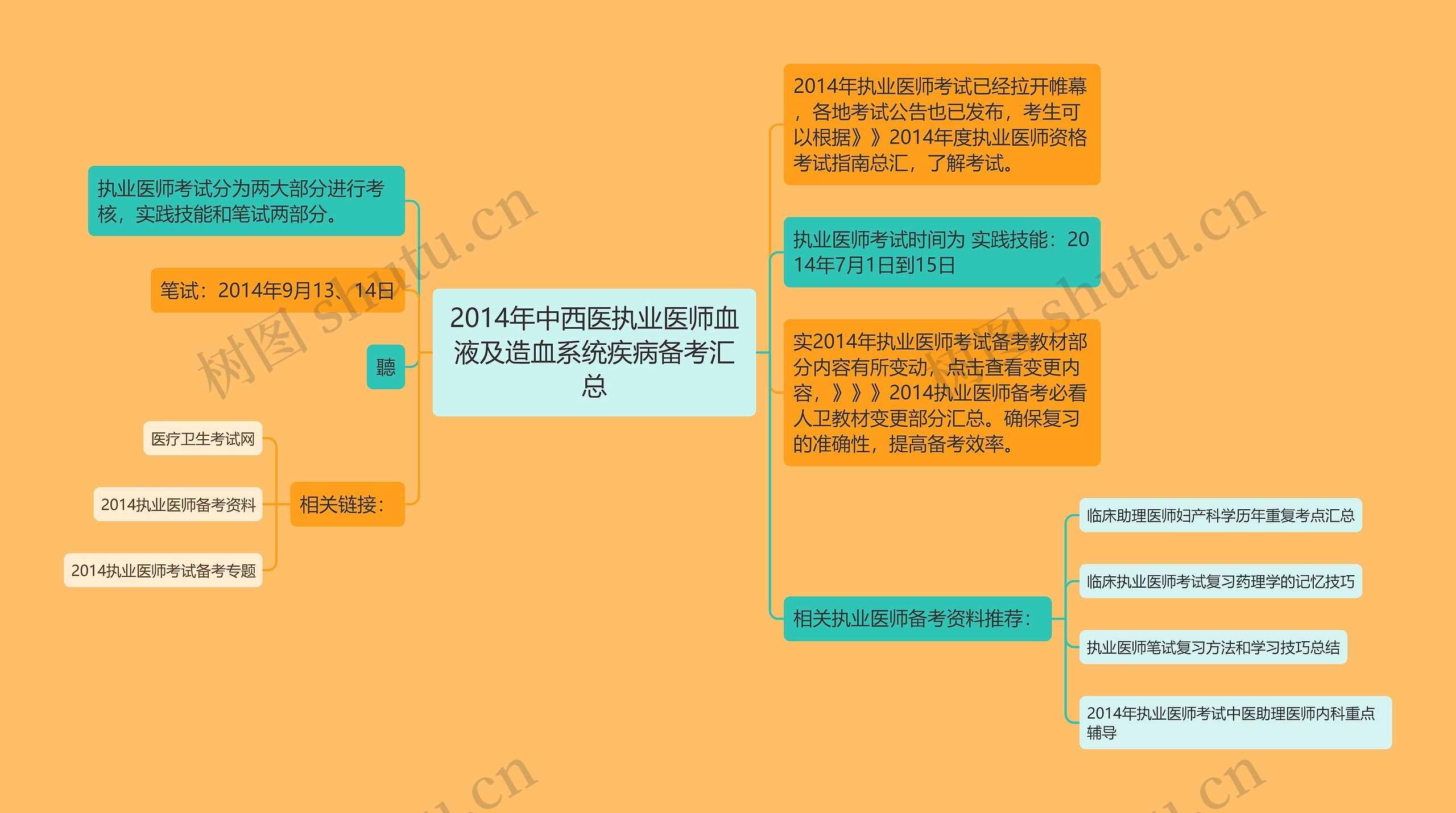 2014年中西医执业医师血液及造血系统疾病备考汇总思维导图