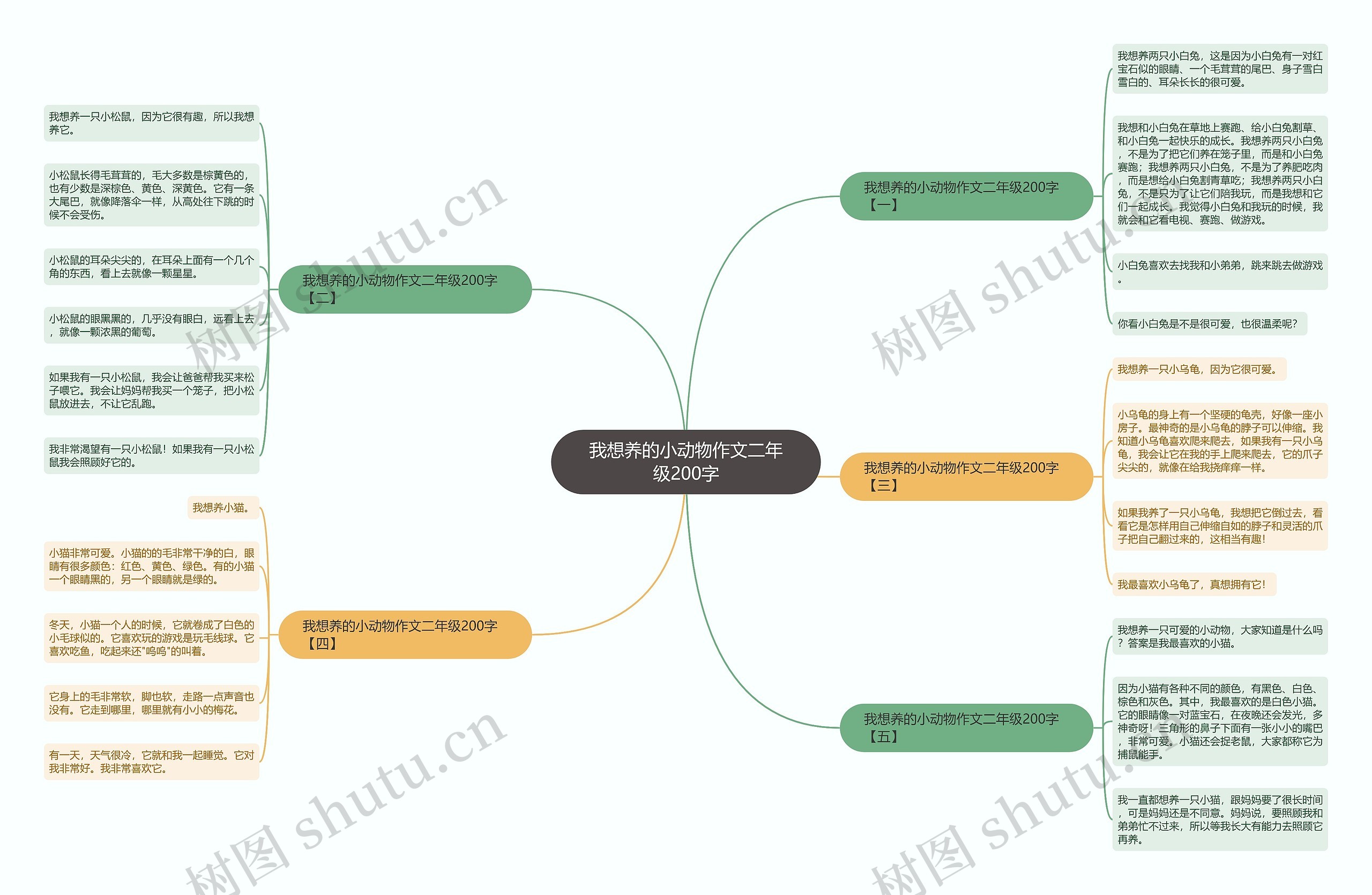 我想养的小动物作文二年级200字思维导图