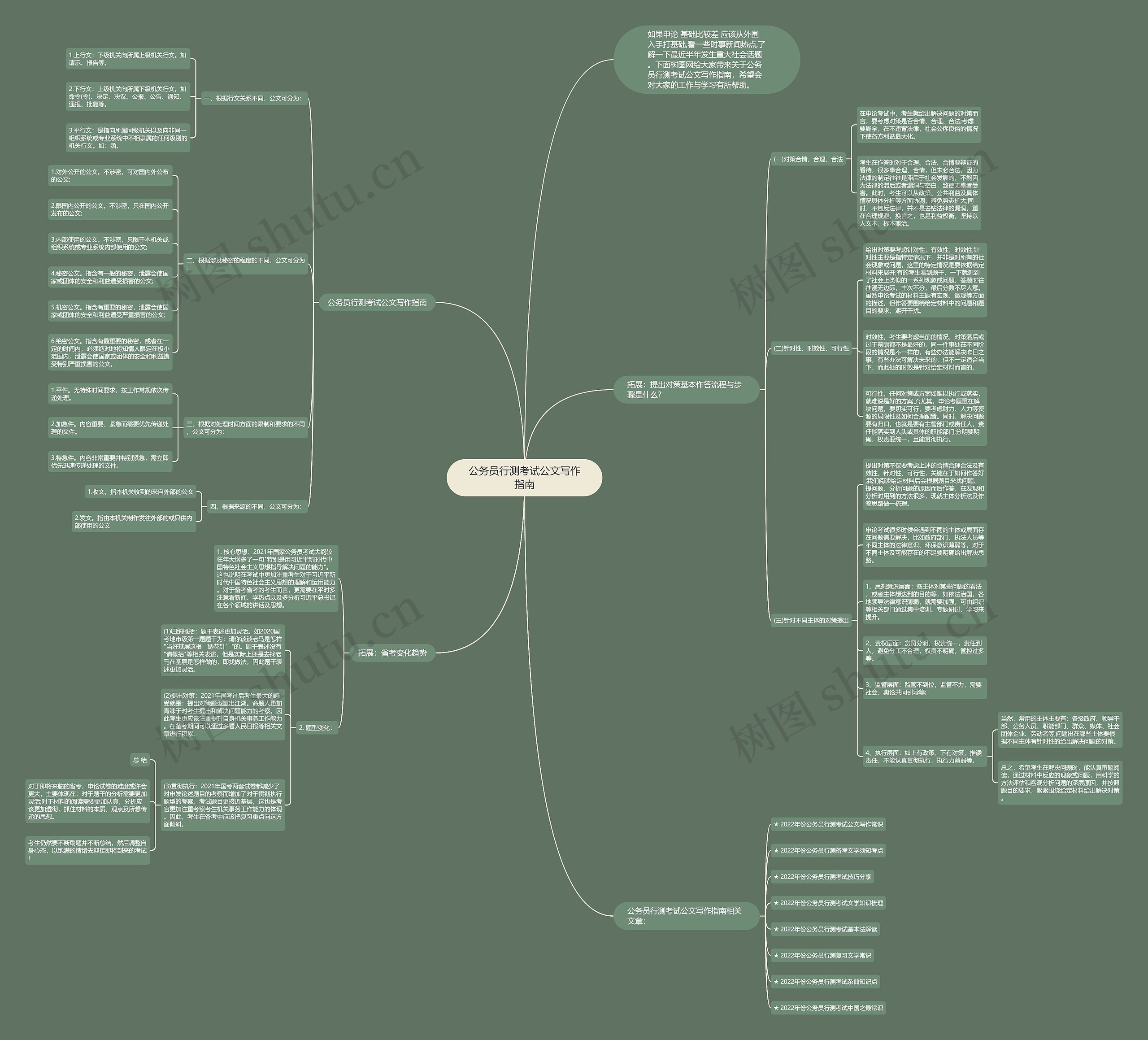 公务员行测考试公文写作指南思维导图