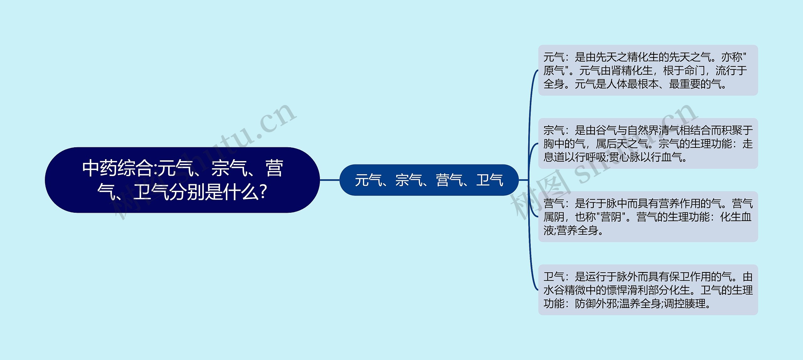 中药综合:元气、宗气、营气、卫气分别是什么?思维导图